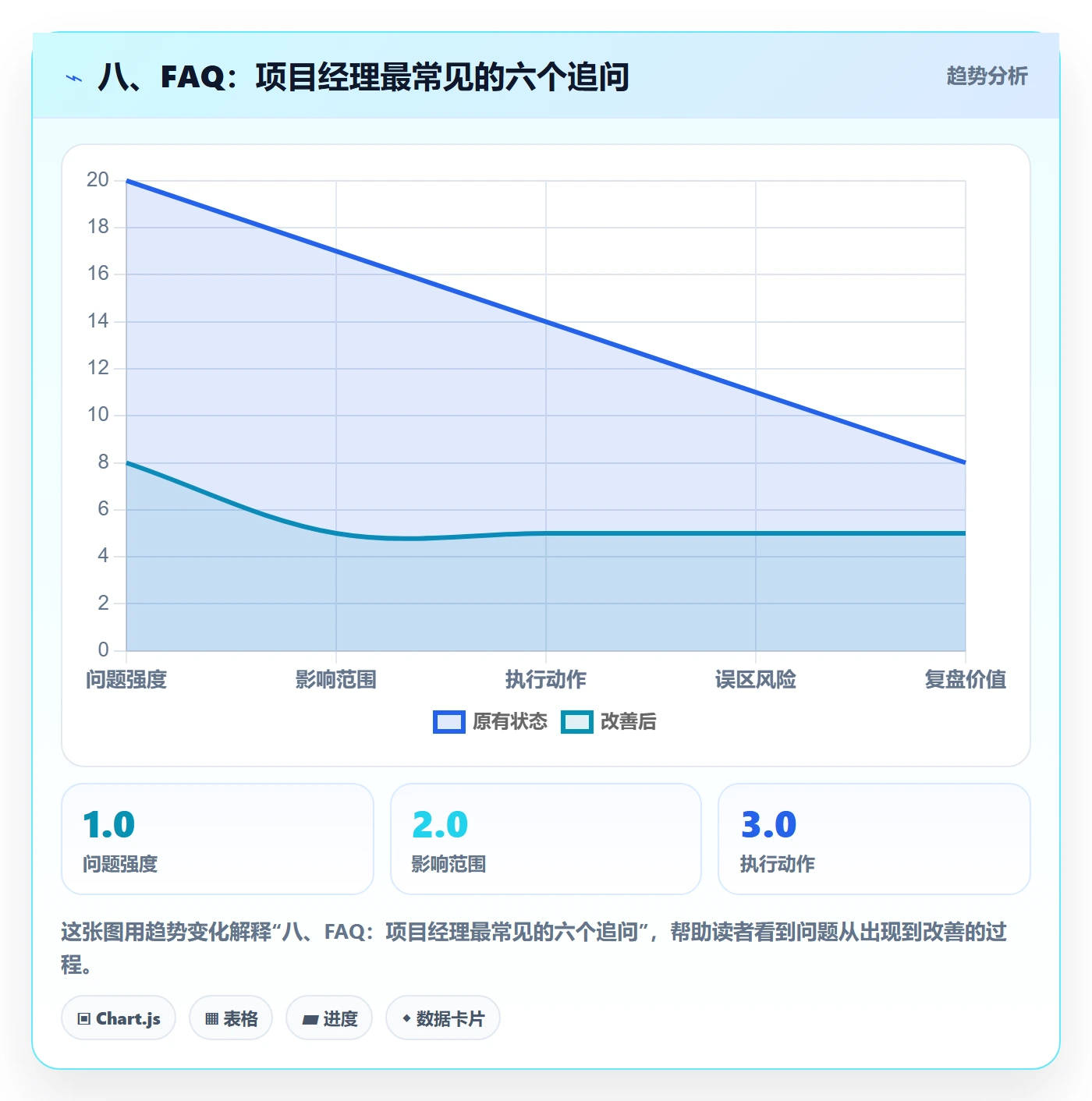 八、FAQ:项目经理最常见的六个追问