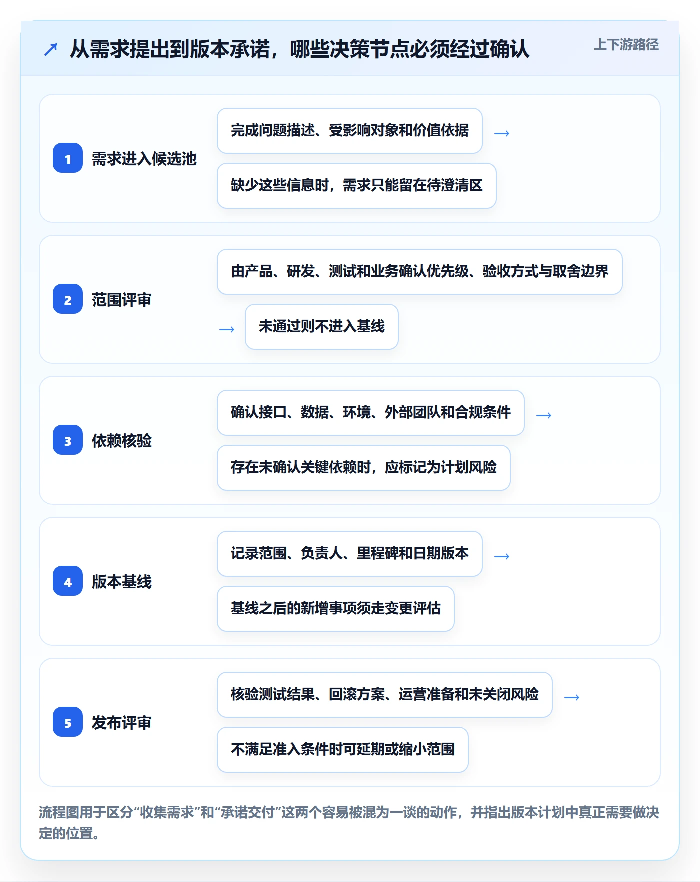 版本计划怎么做？跨部门团队入门指南：版本管理从0到1