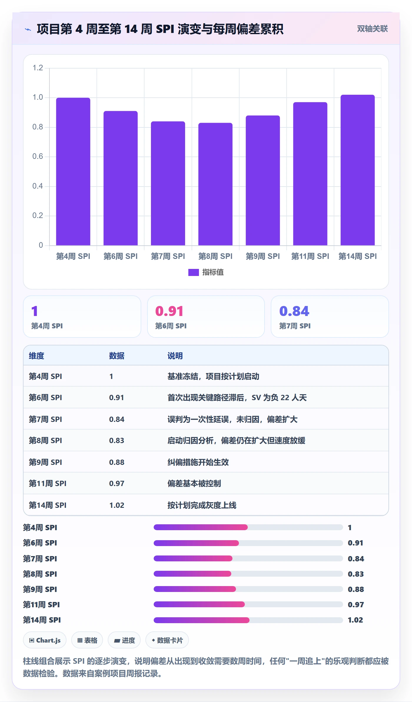 进度偏差落地方案:项目经理开展进度管理的入门指南案例解析
