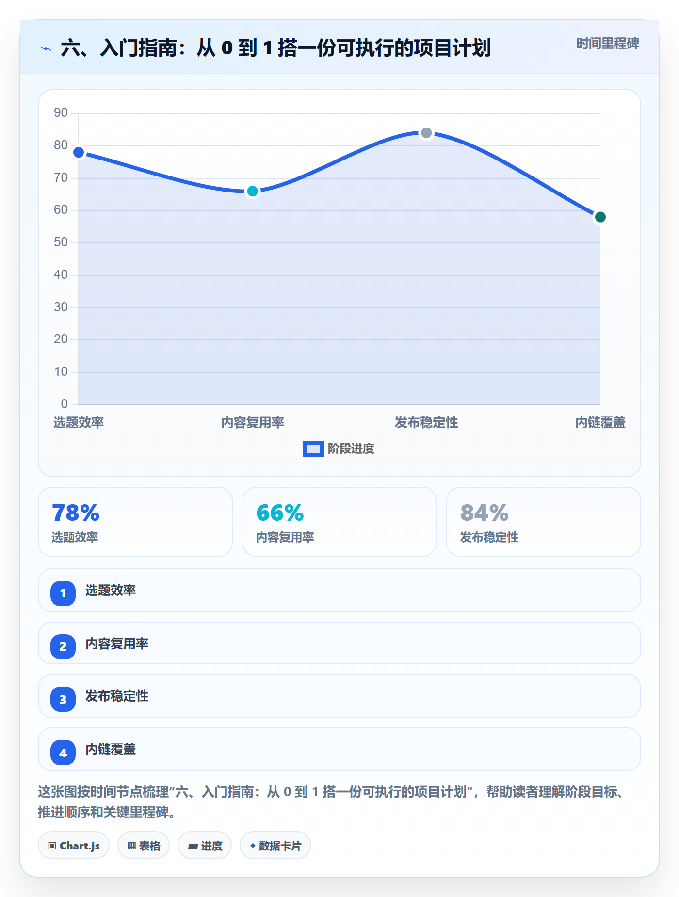 六、入门指南：从 0 到 1 搭一份可执行的项目计划