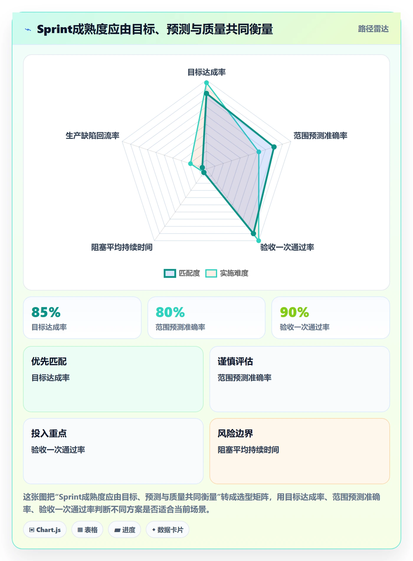 Sprint实操方法：项目负责人提升敏捷项目效率的协同管理方法与模板