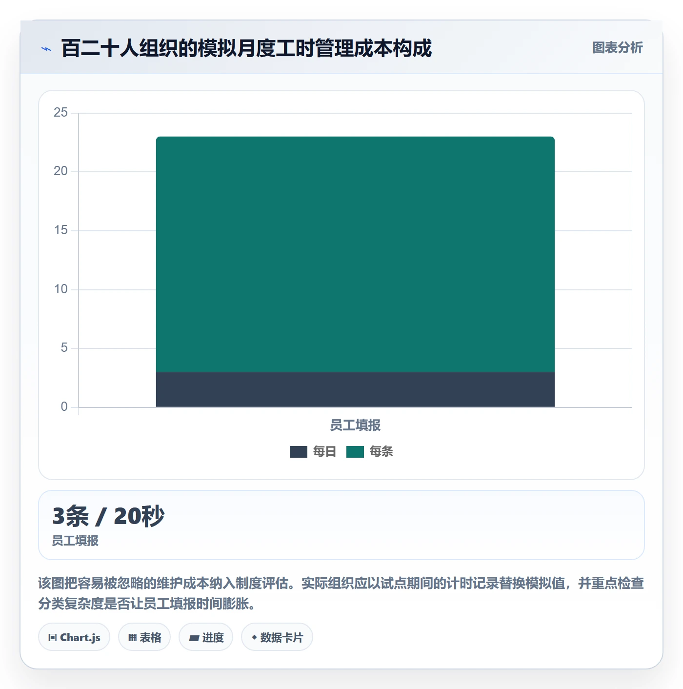 填报工时实操方法:管理层提升工时管理效率的制度设计方法与模板
