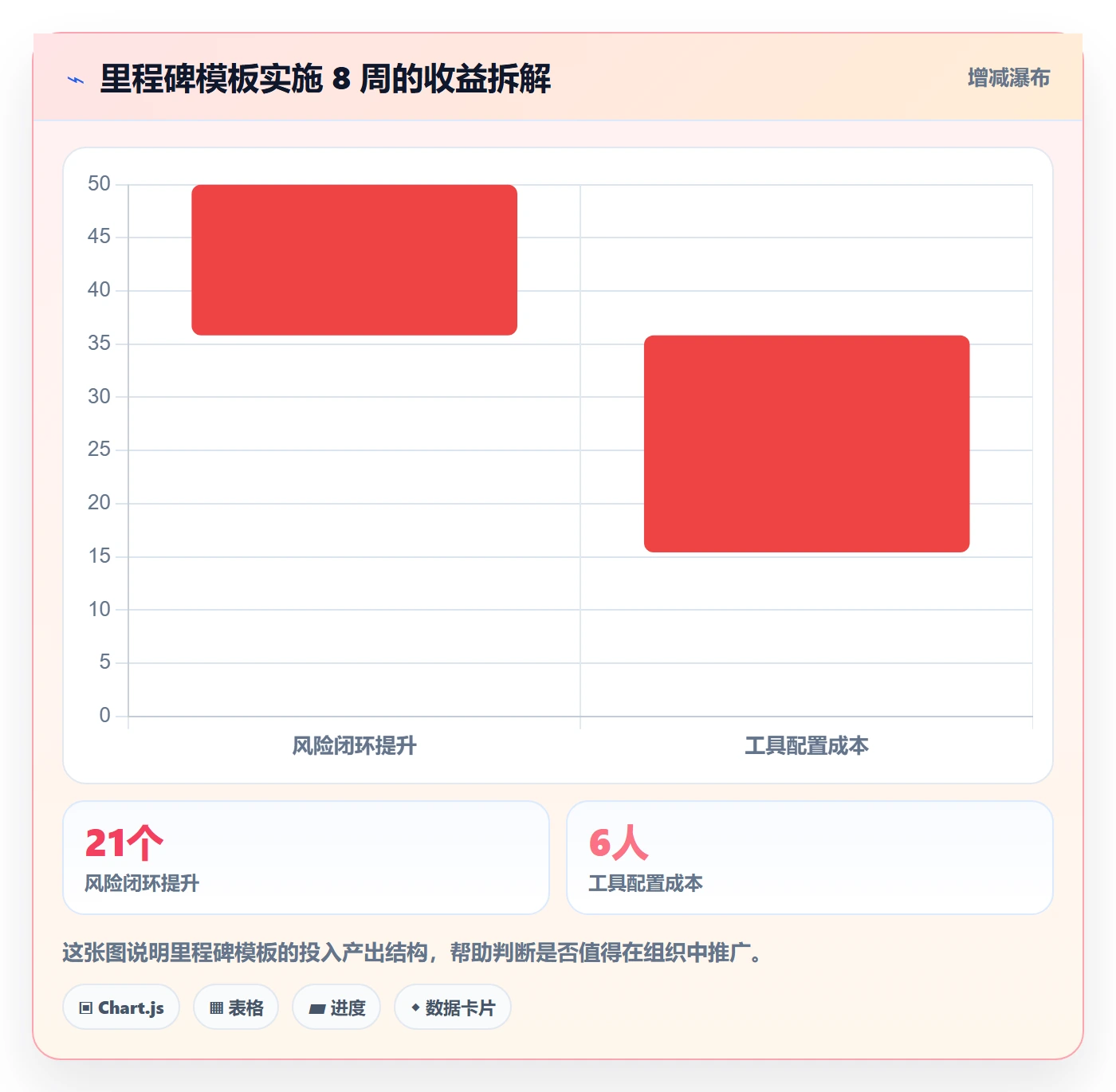 里程碑实操方法:项目经理提升项目阶段效率的风险控制方法与模板