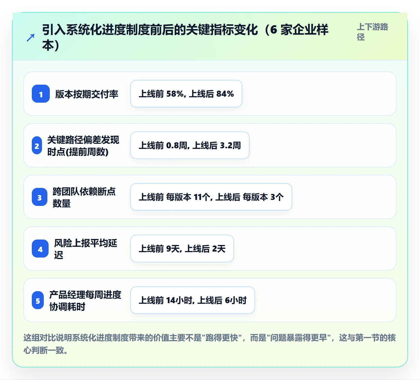 计划进度最佳实践:产品经理进度管理制度设计,常见问题