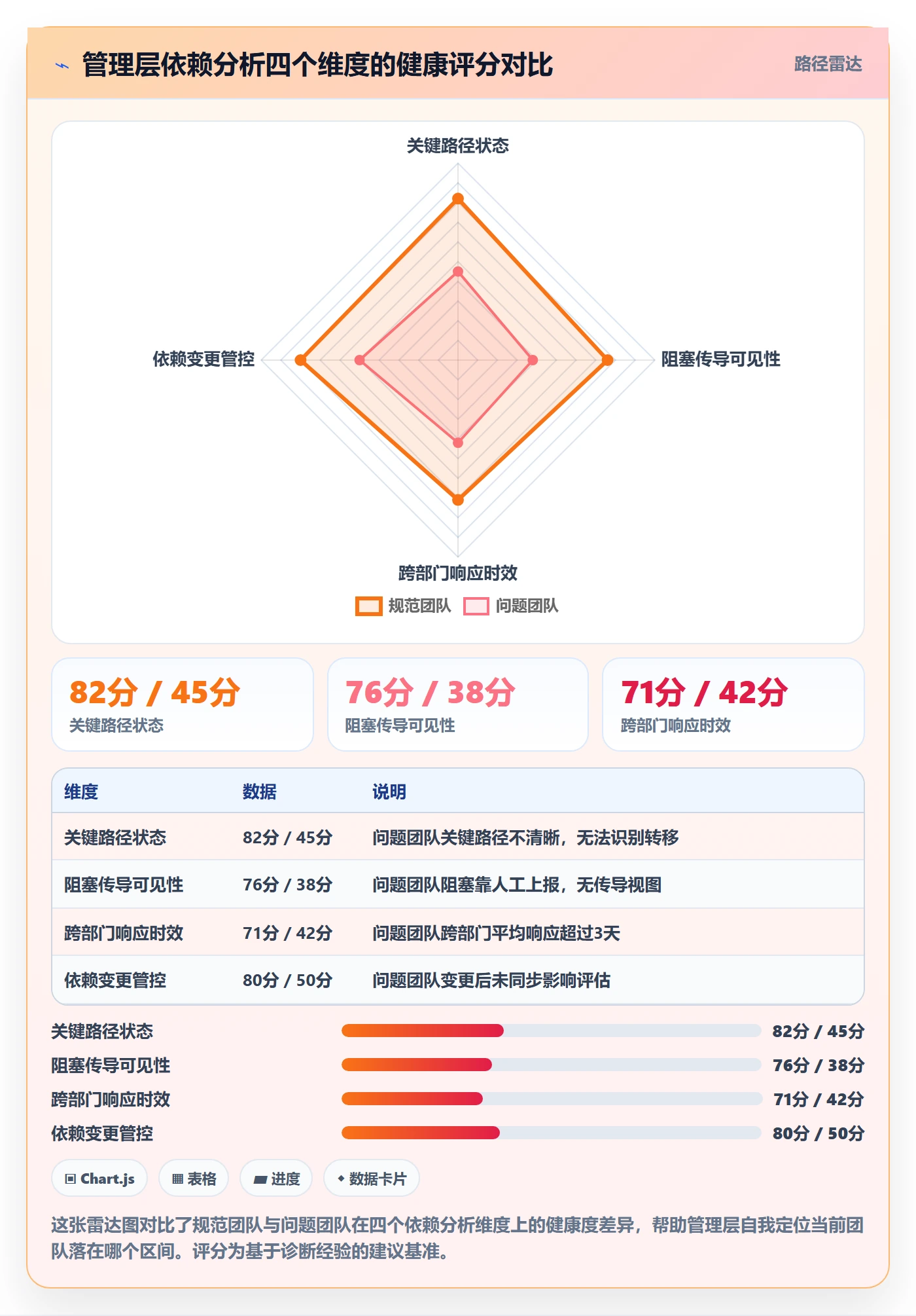 SF最佳实践:管理层任务依赖数据分析,常见问题