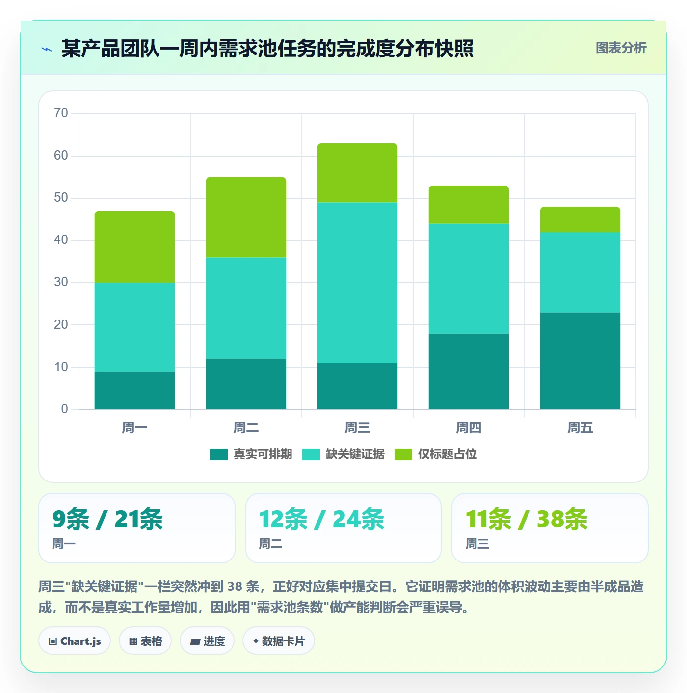 完成度流程与规范:产品经理任务属性效率提升关键指标