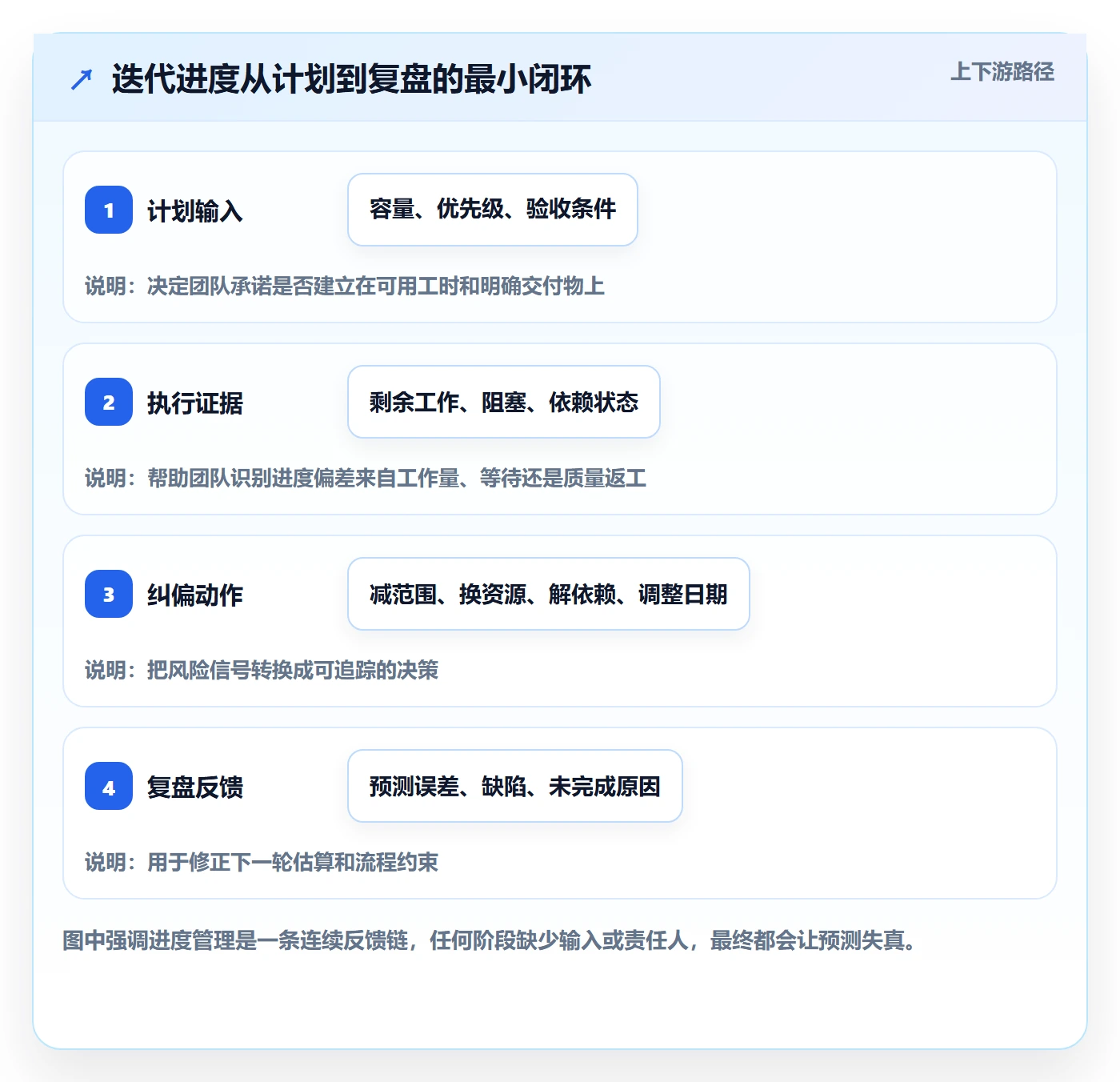 迭代进度怎么做？项目成员风险控制：迭代管理从0到1