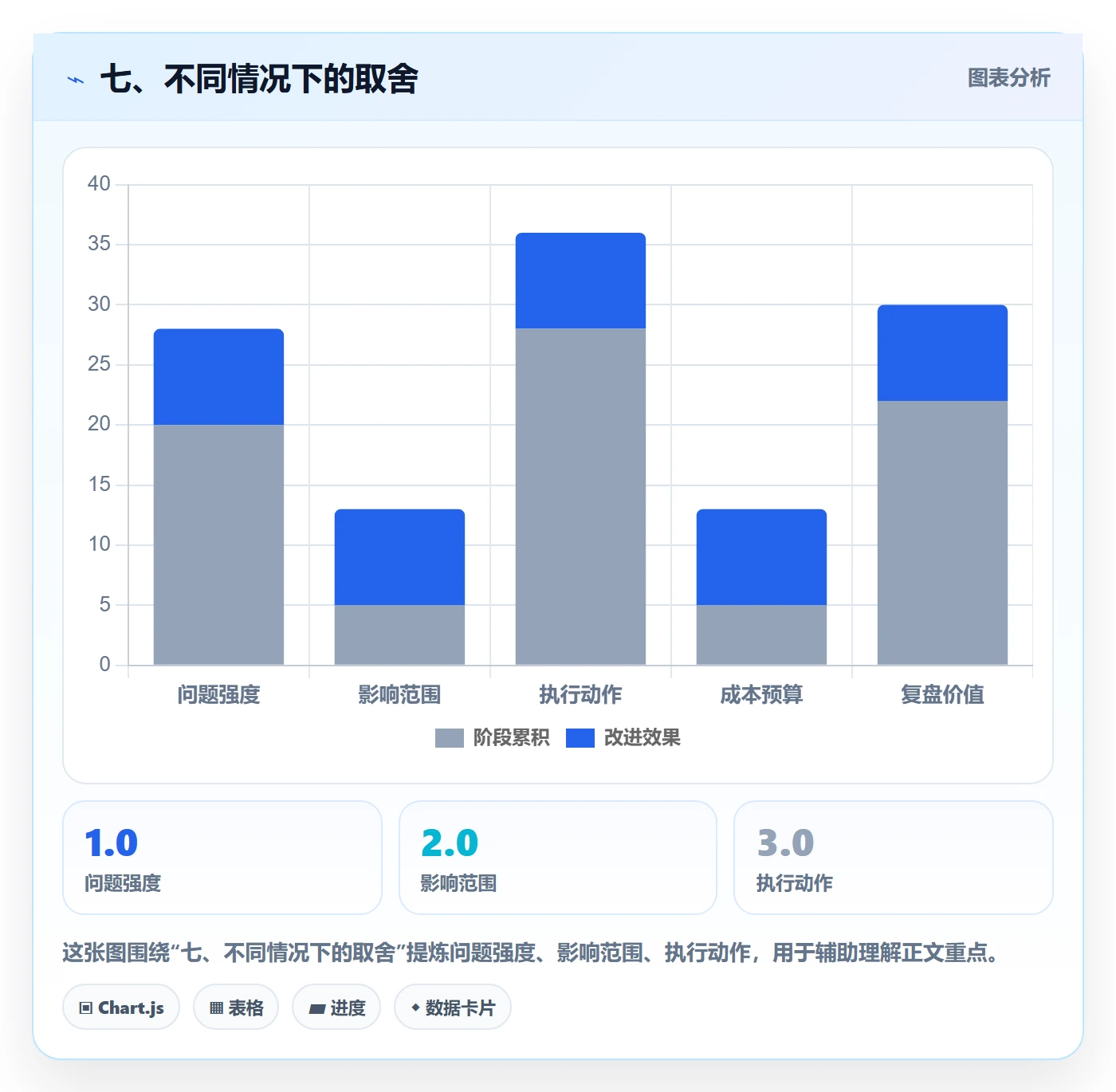 七、不同情况下的取舍