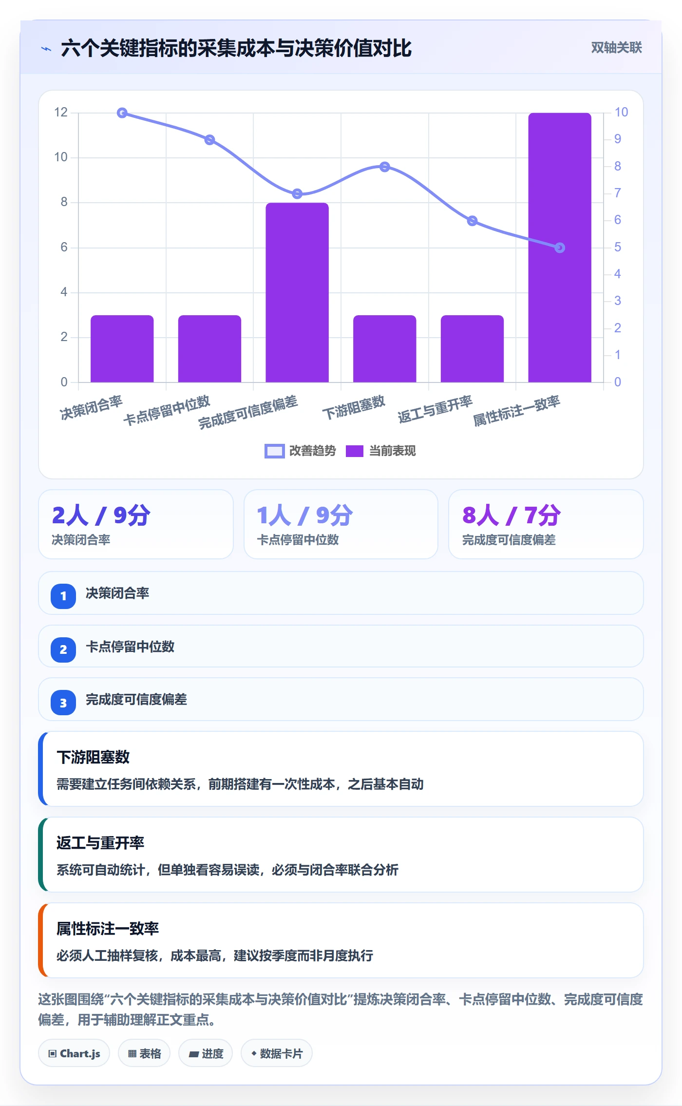 完成度流程与规范：管理层任务属性流程优化关键指标