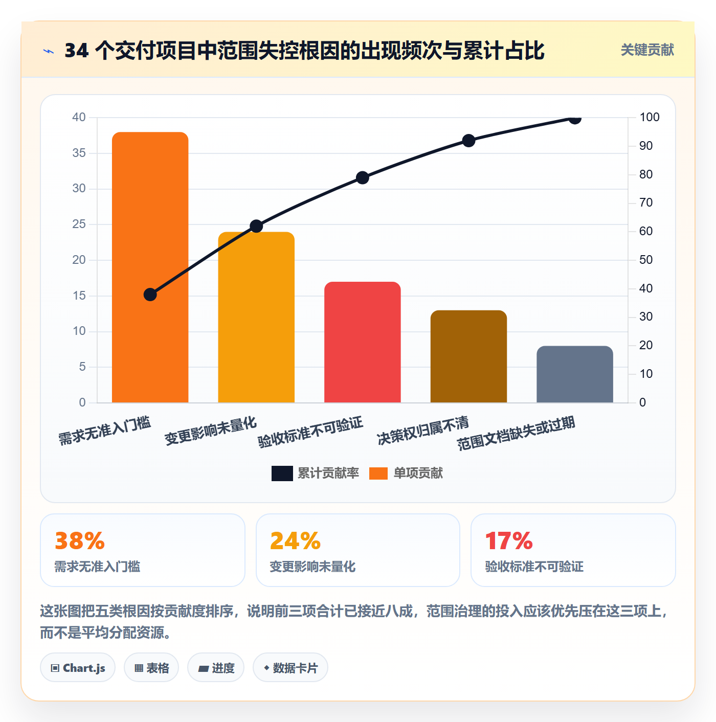 Scope落地方案：项目经理开展项目范围的制度设计案例解析