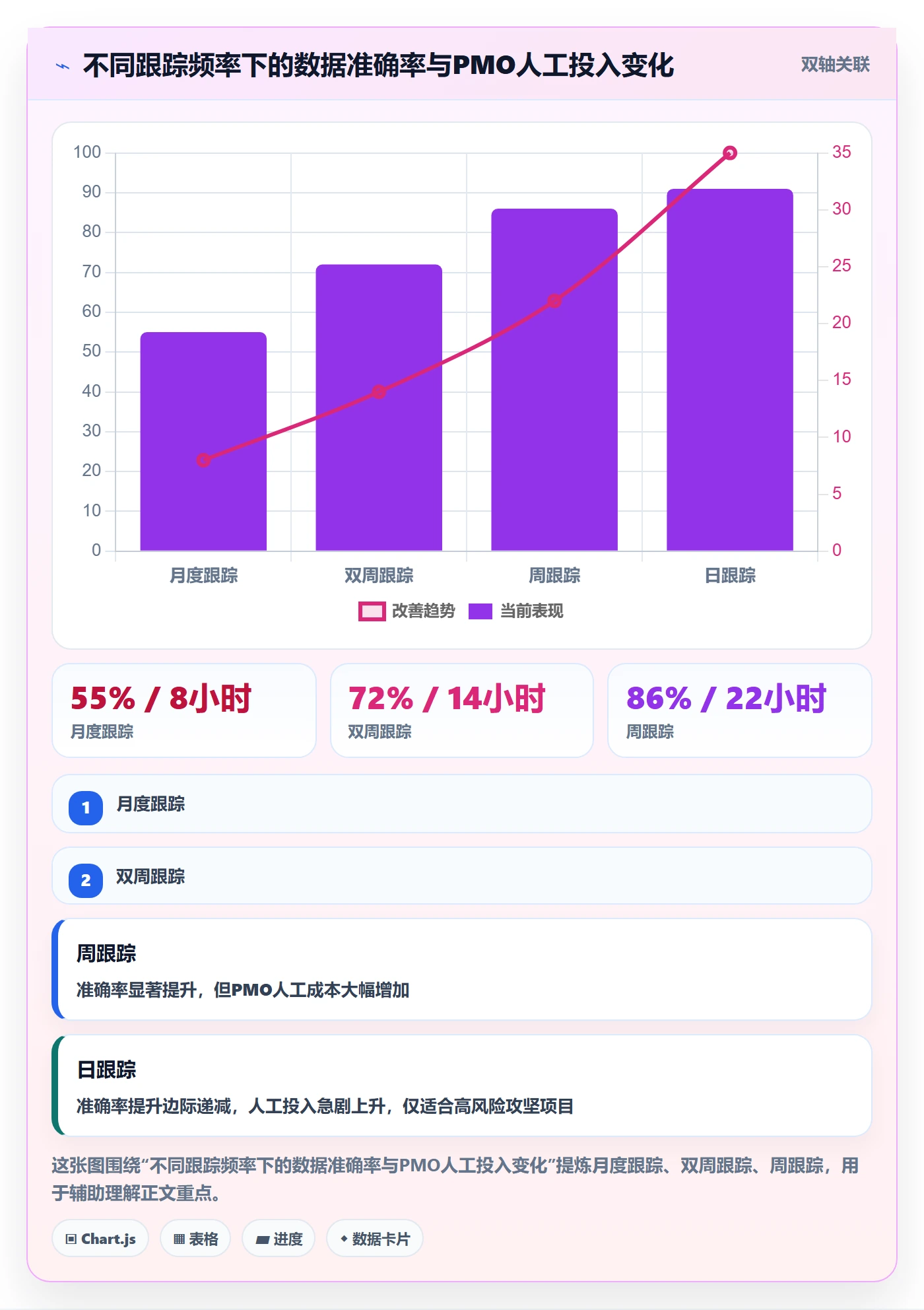 跟踪最佳实践：PMO进度跟踪落地方案，常见问题