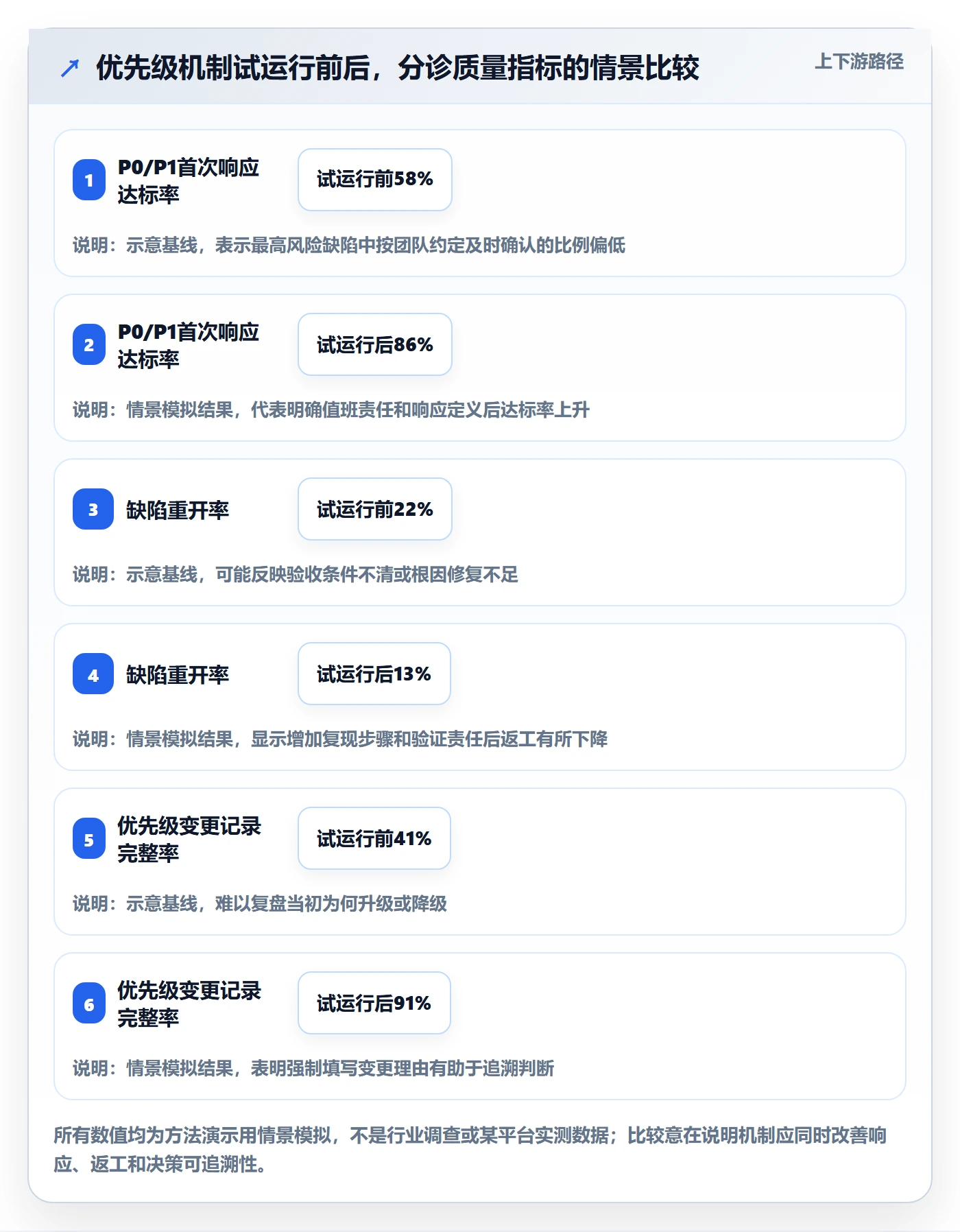 Bug / 缺陷优先级教程：实施团队实操方法，避坑指南