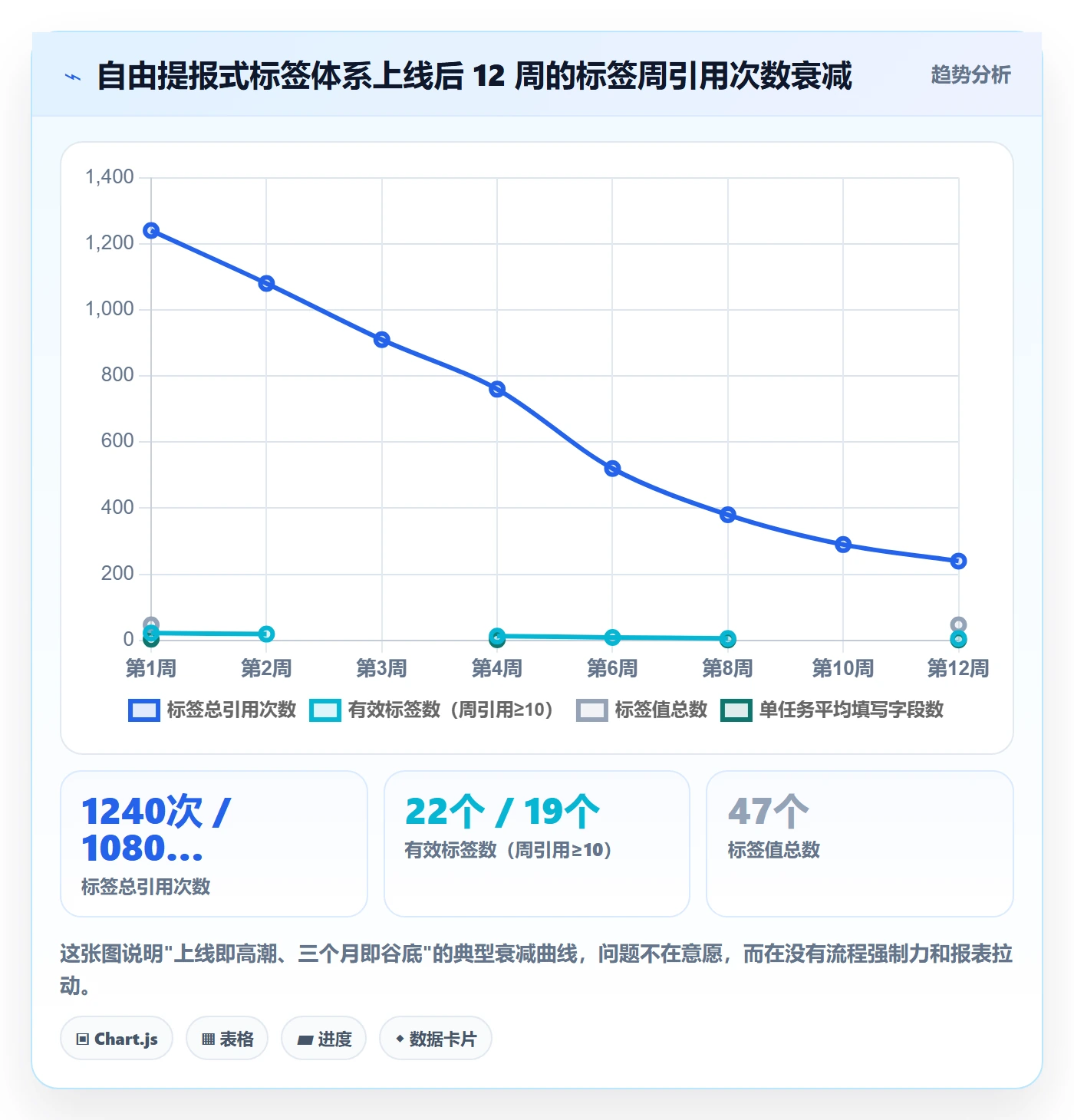 标签落地方案:PMO开展任务属性的入门指南案例解析