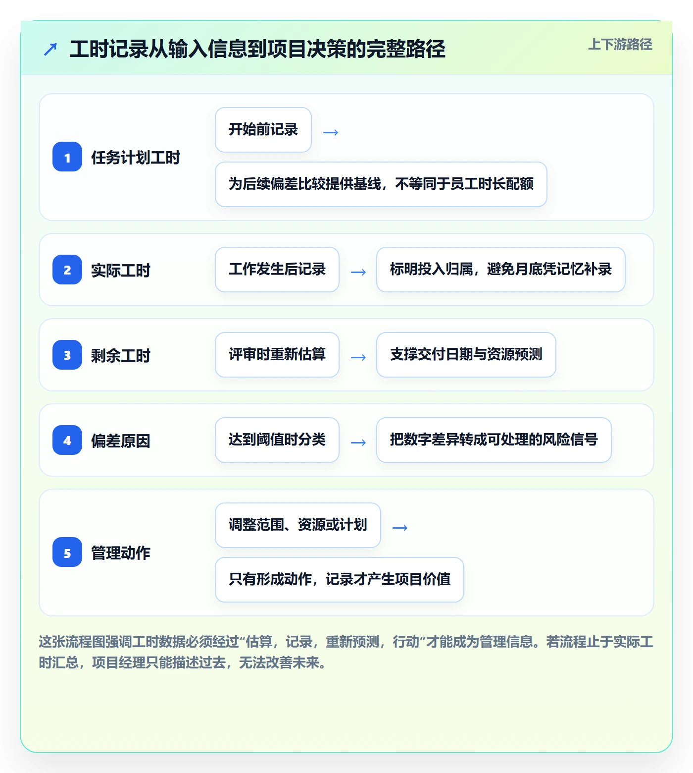 任务工时最佳实践：项目经理工时表入门指南，常见问题