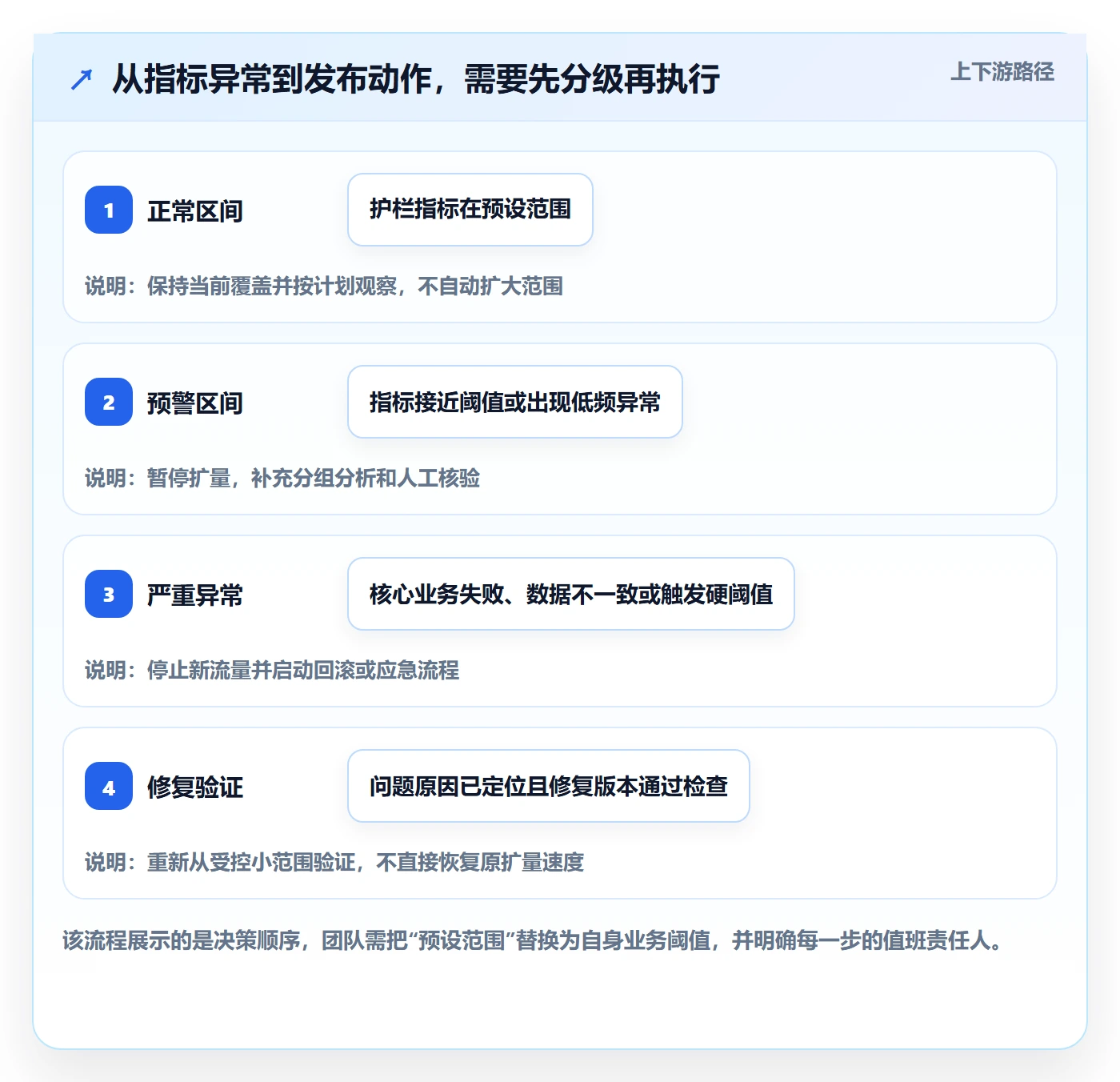 灰度发布实操方法：企业管理者提升发布管理效率的效率提升方法与模板