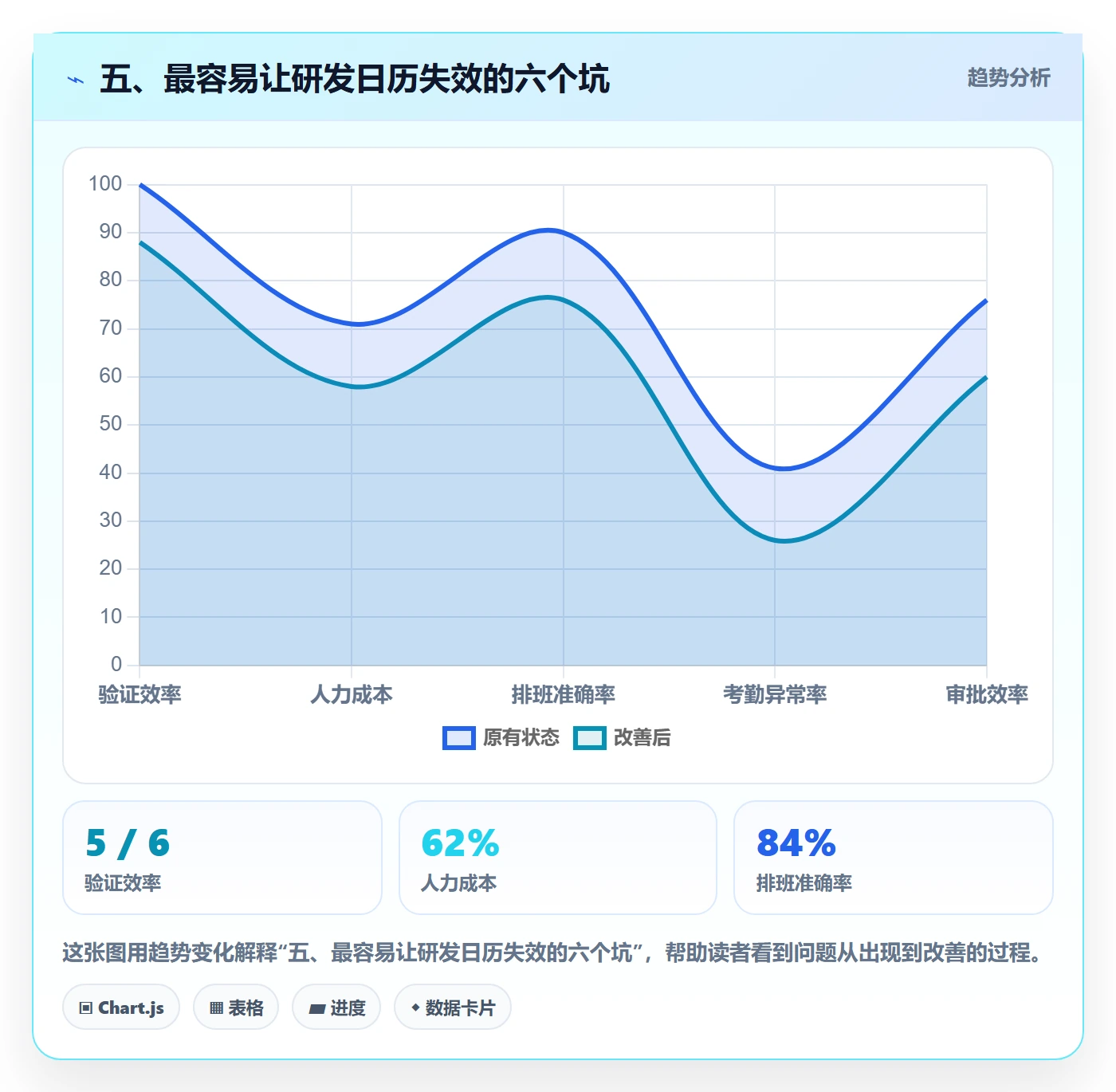 五、最容易让研发日历失效的六个坑