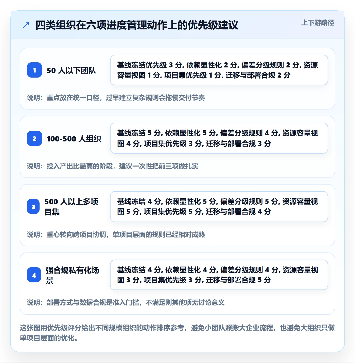 进度管理计划进度全流程:企业管理者落地方案与一文讲清