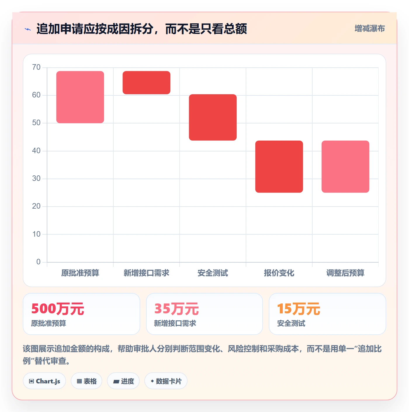 预算调整流程与规范:PMO预算管理效率提升关键指标