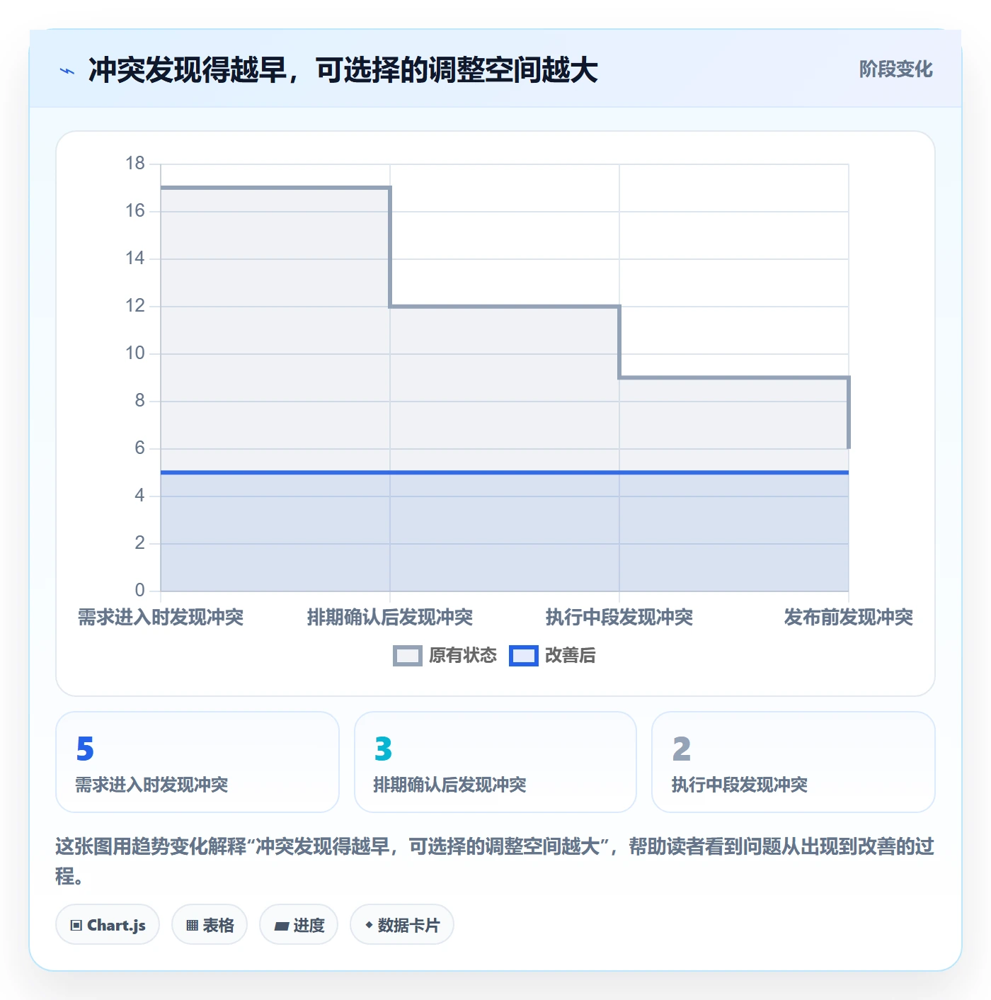 超负荷最佳实践：跨部门团队资源负载流程优化，常见问题