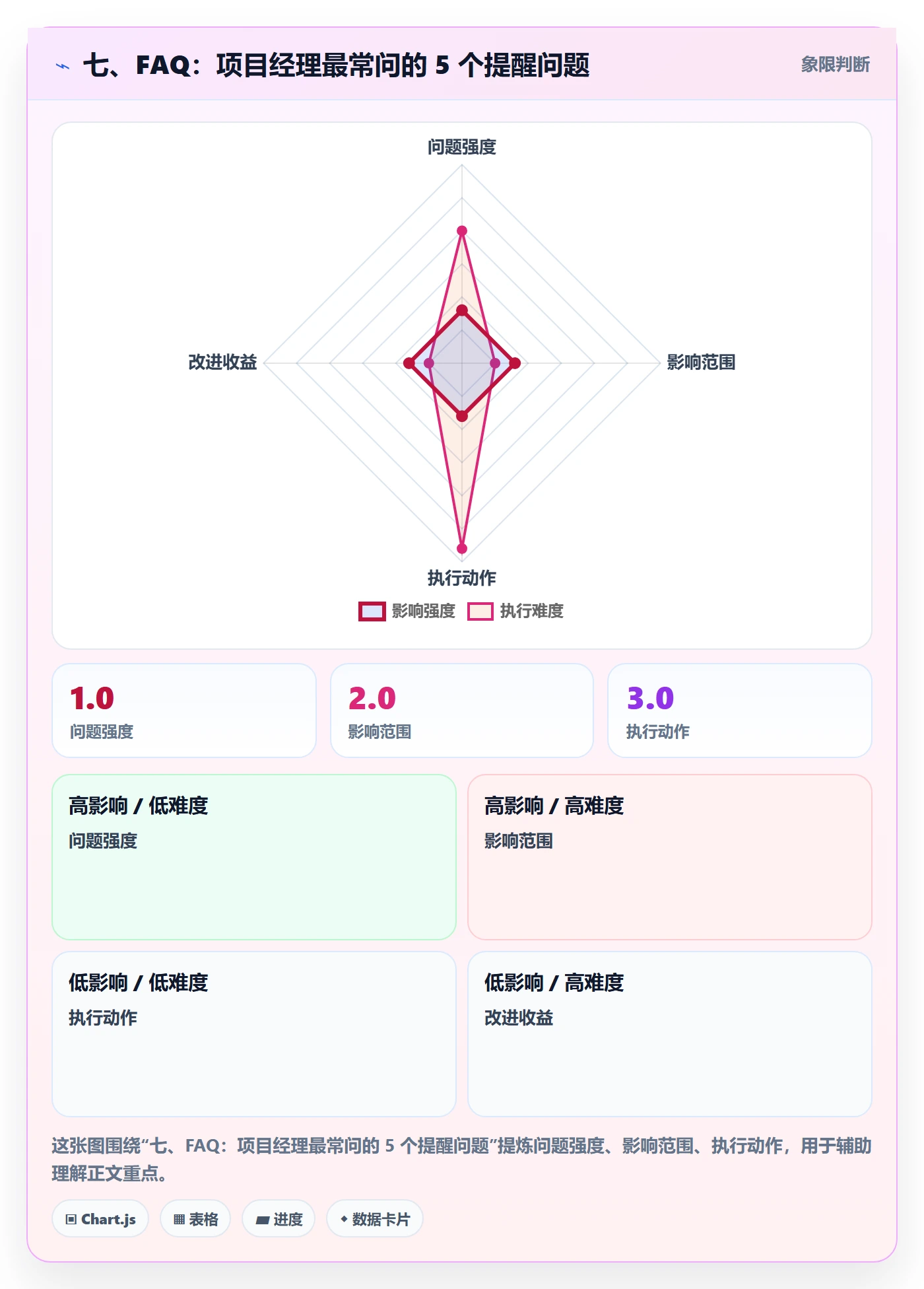 七、FAQ:项目经理最常问的 5 个提醒问题