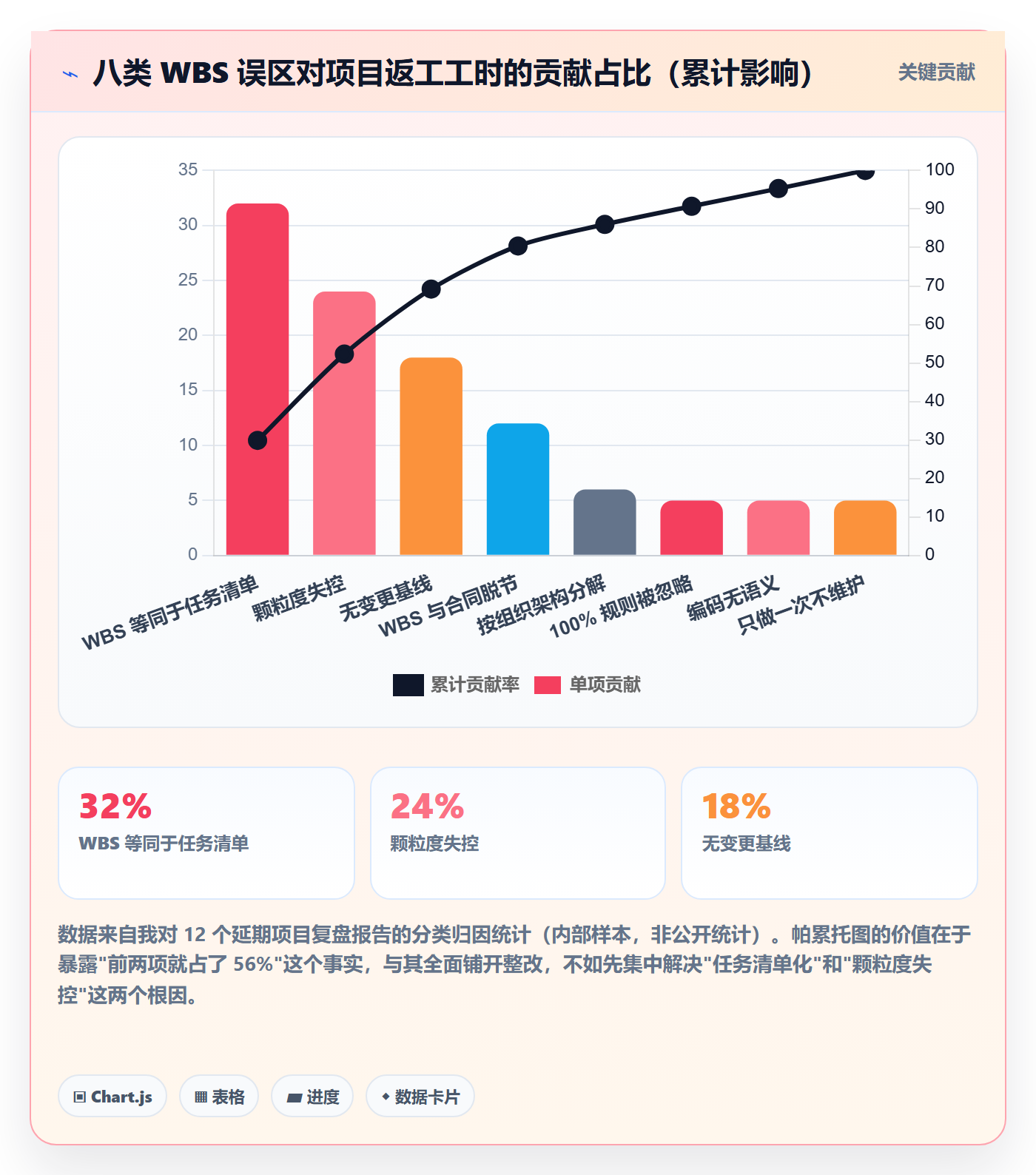 WBS最佳实践:企业管理者项目范围效率提升,常见问题