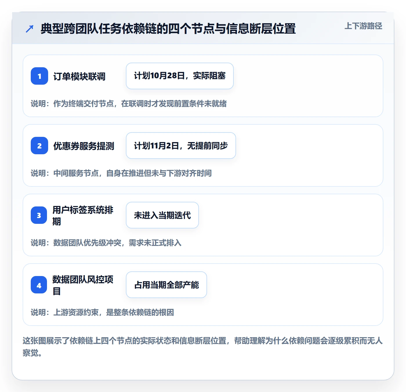 任务依赖SF教程：产品经理风险控制，避坑指南