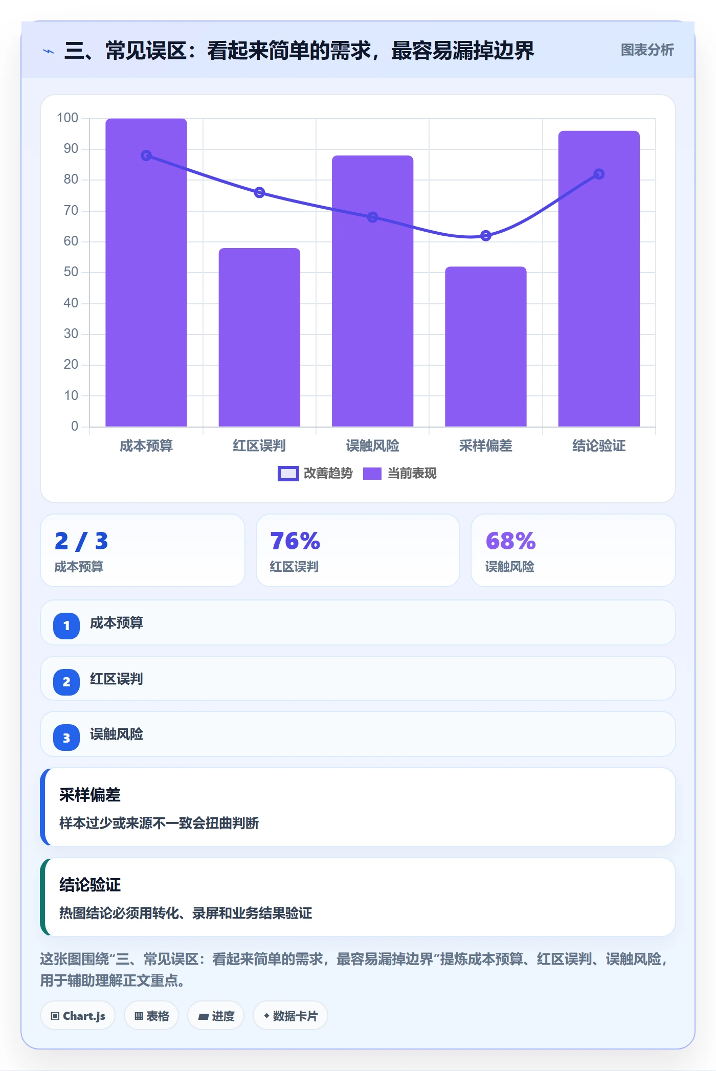 三、常见误区:看起来简单的需求,最容易漏掉边界