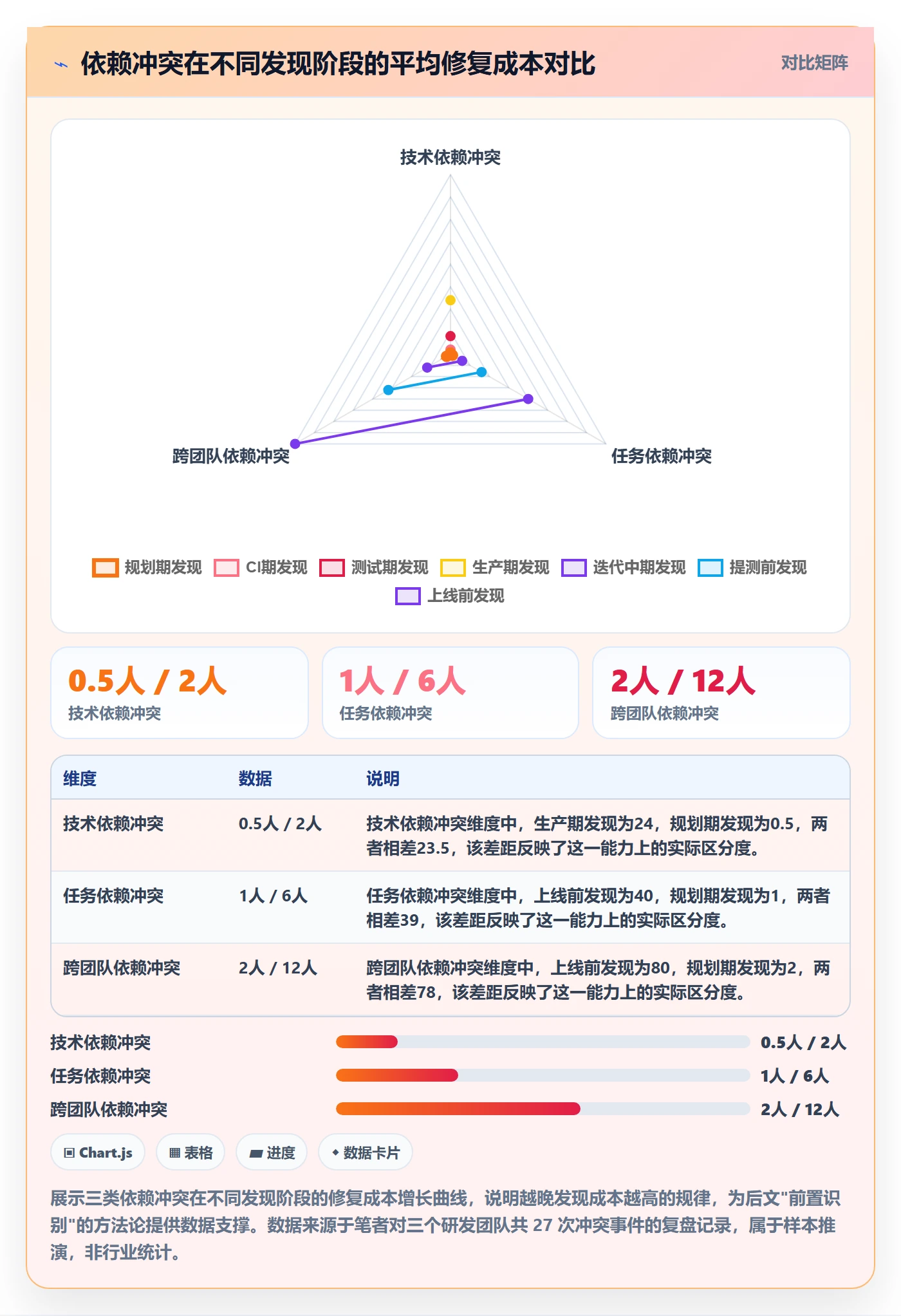 依赖冲突怎么做？研发团队风险控制：任务依赖从0到1