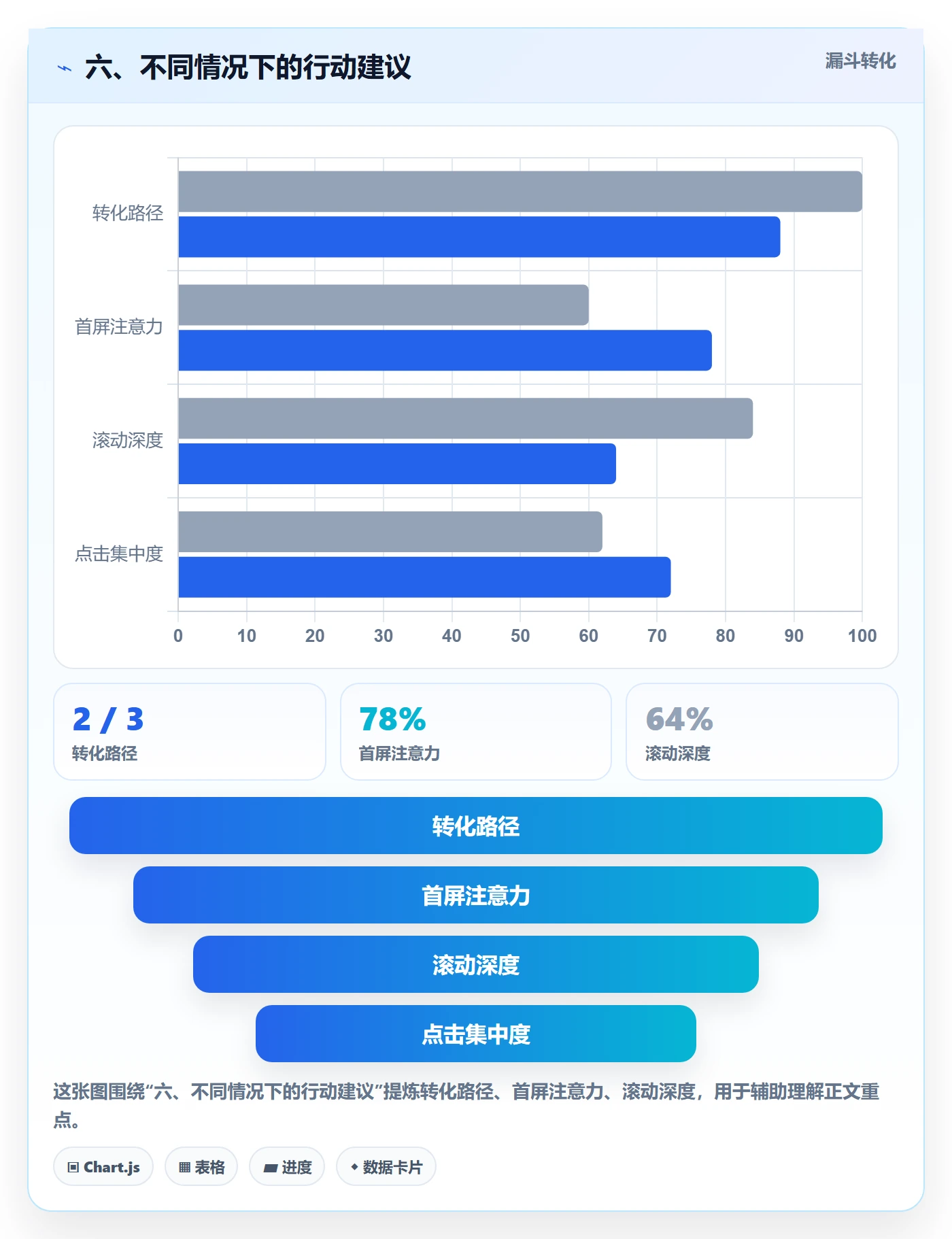 六、不同情况下的行动建议