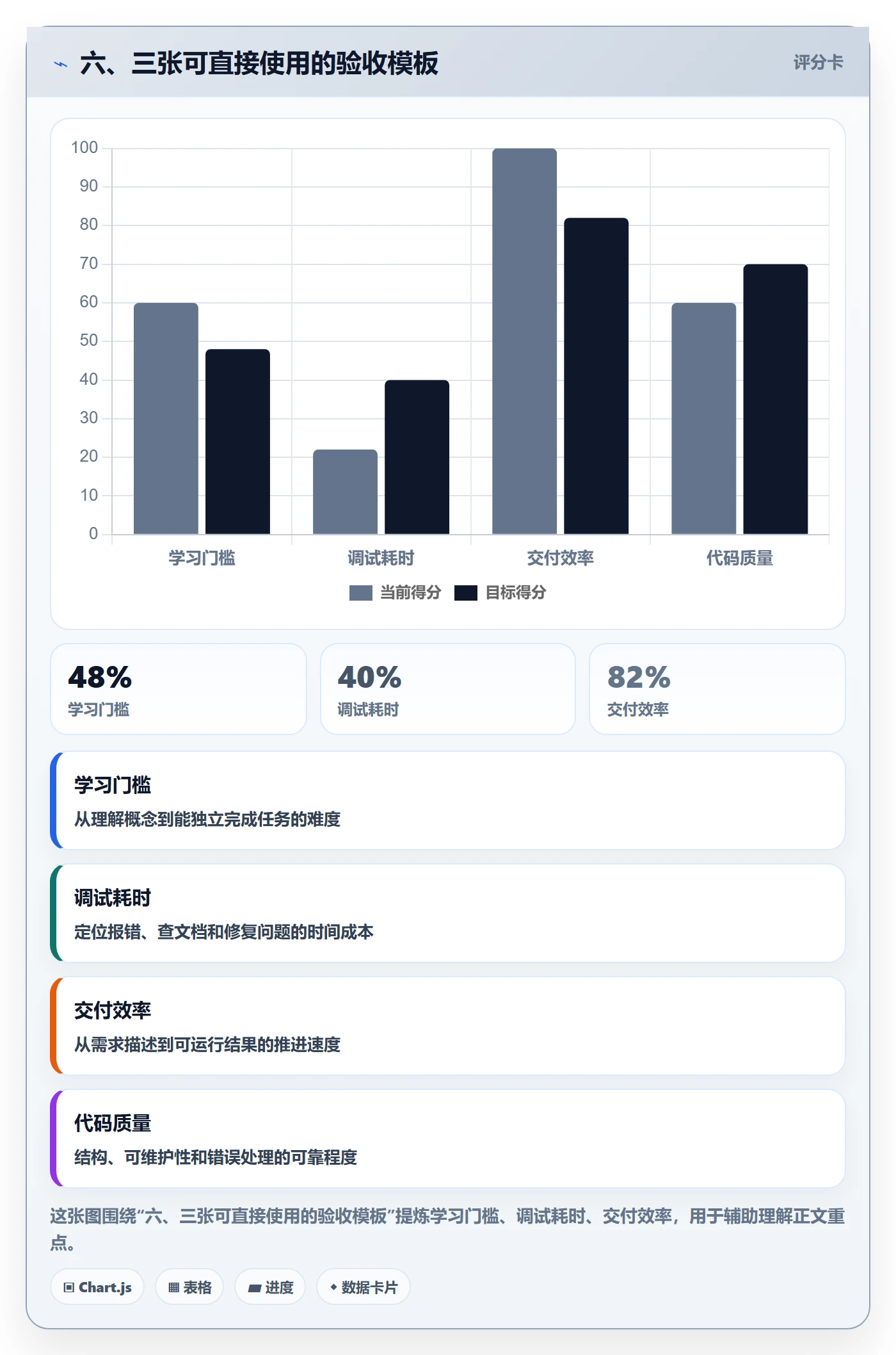 六、三张可直接使用的验收模板