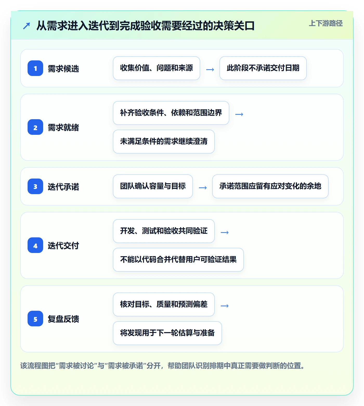 迭代规划最佳实践：研发团队需求排期协同管理，常见问题
