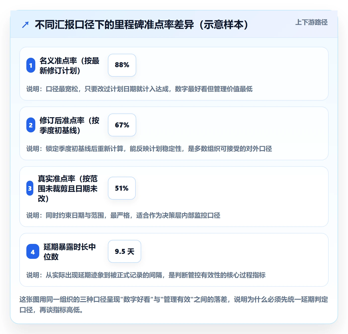 节点延期流程与规范：管理层里程碑落地方案关键指标