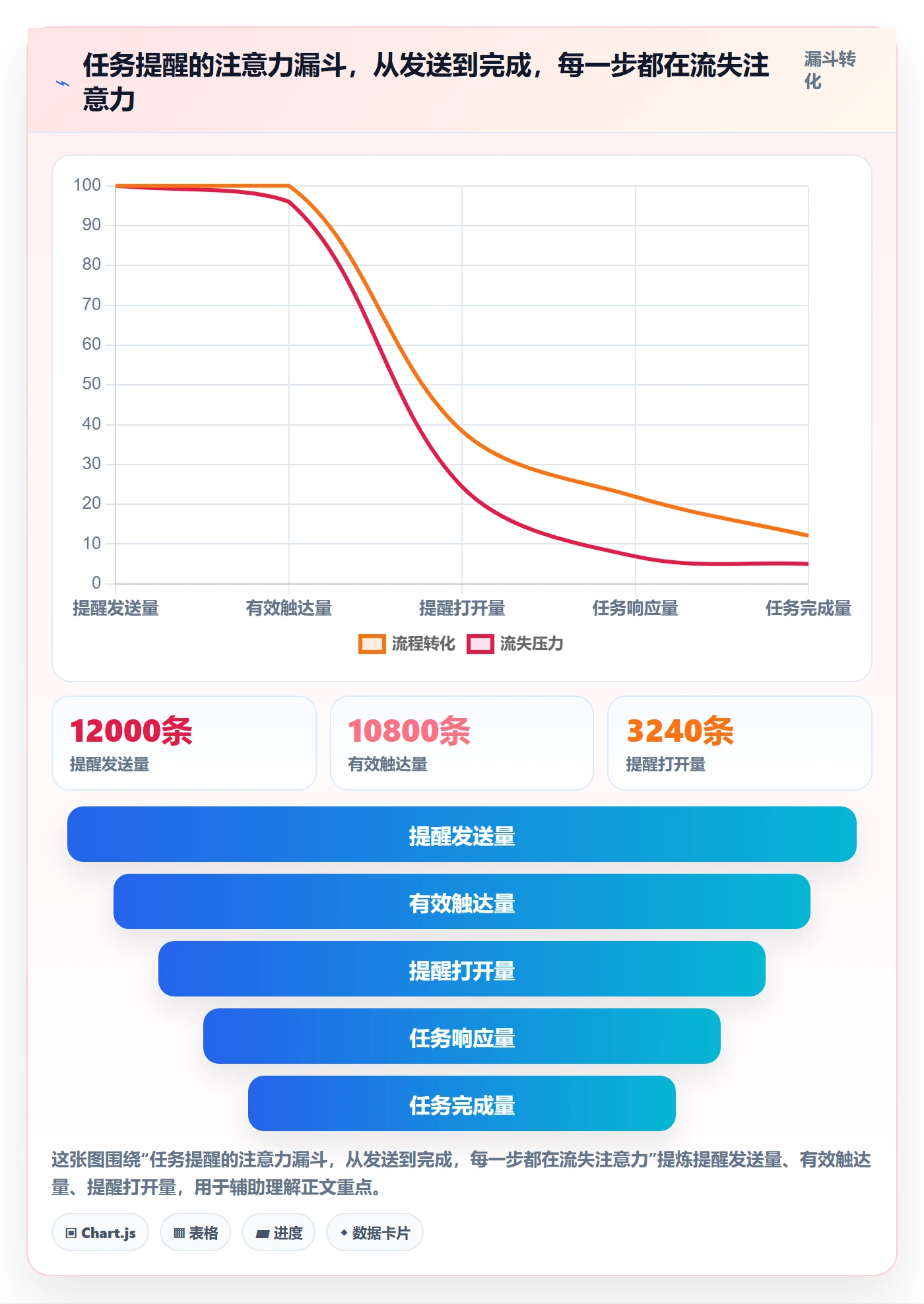 自动提醒最佳实践：产品经理任务提醒数据分析，常见问题
