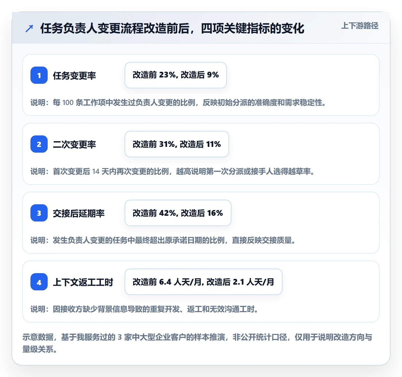 任务负责人变更怎么做？项目经理落地方案：任务分派从0到1