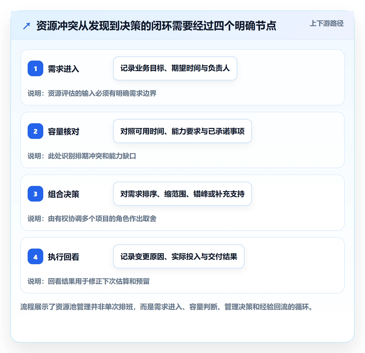 资源池管理方法大全:产品经理资源管理效率提升落地清单