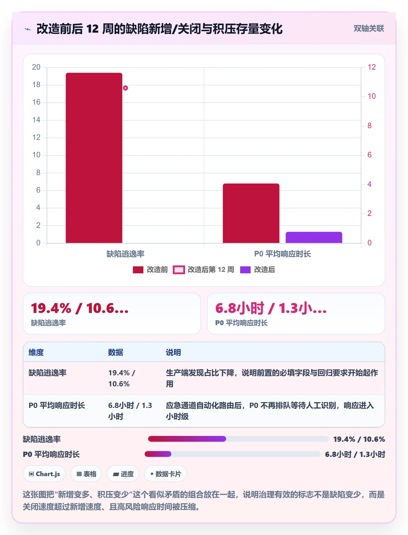 修复落地方案:研发团队开展Bug / 缺陷的风险控制案例解析