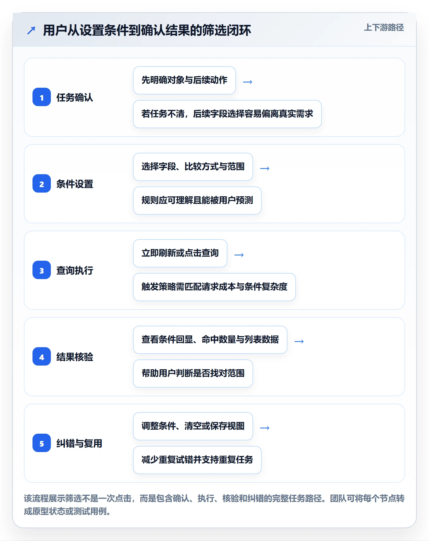筛选实操方法:产品经理提升列表视图效率的落地方案方法与模板