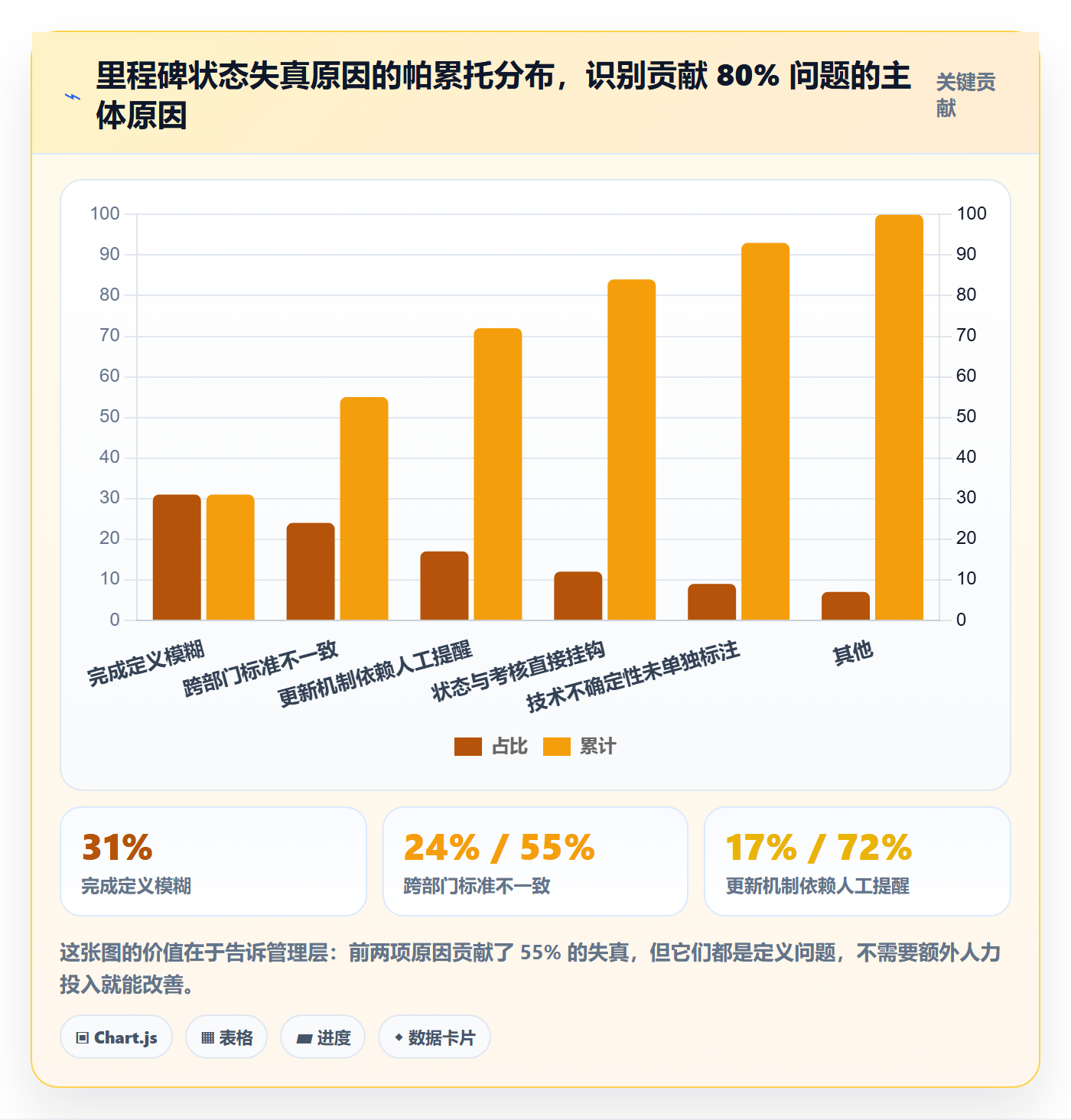 节点状态管理指南：管理层如何做好里程碑，协同管理全流程