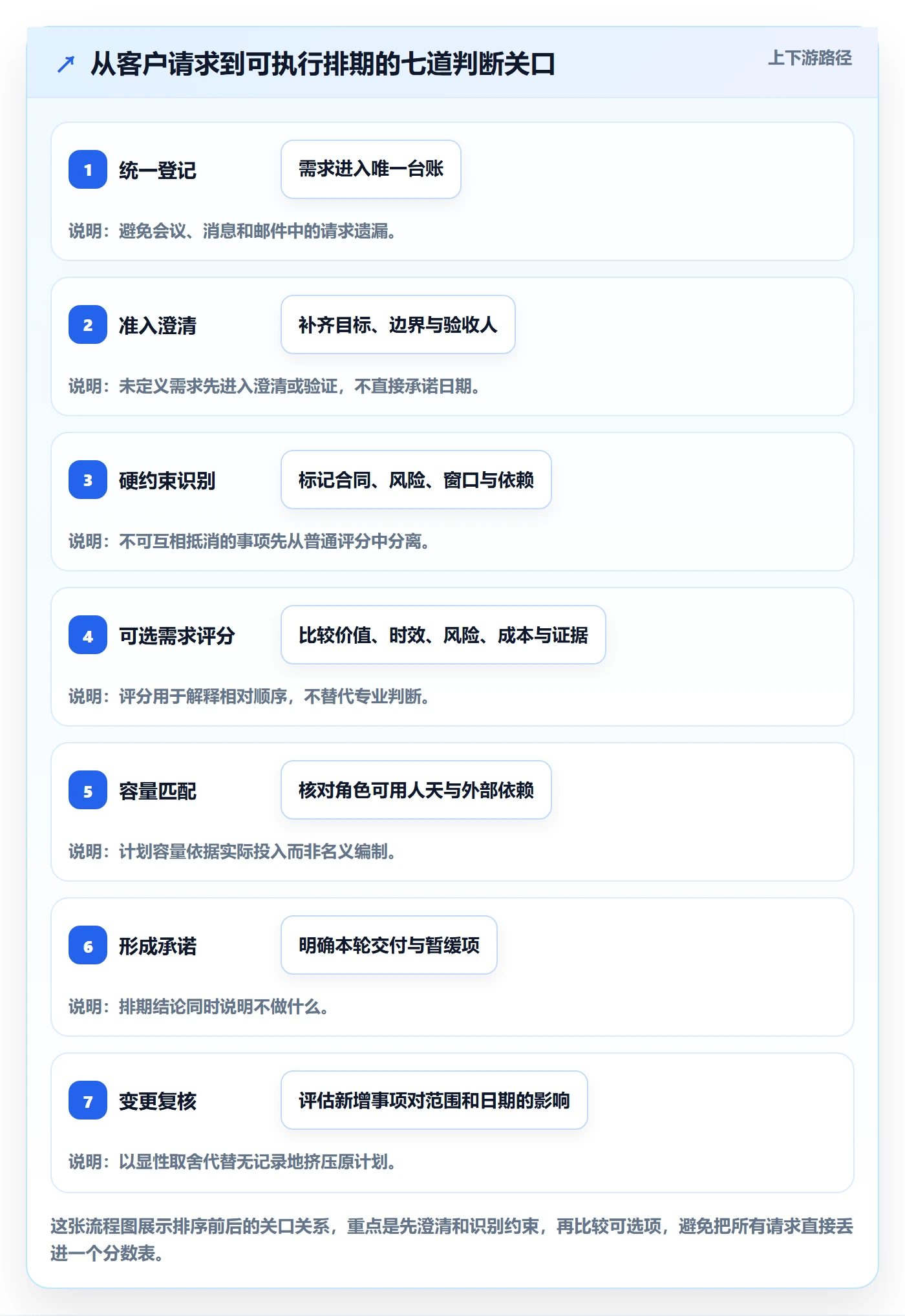 需求排期如何做好需求优先级？实施团队数据分析与操作步骤