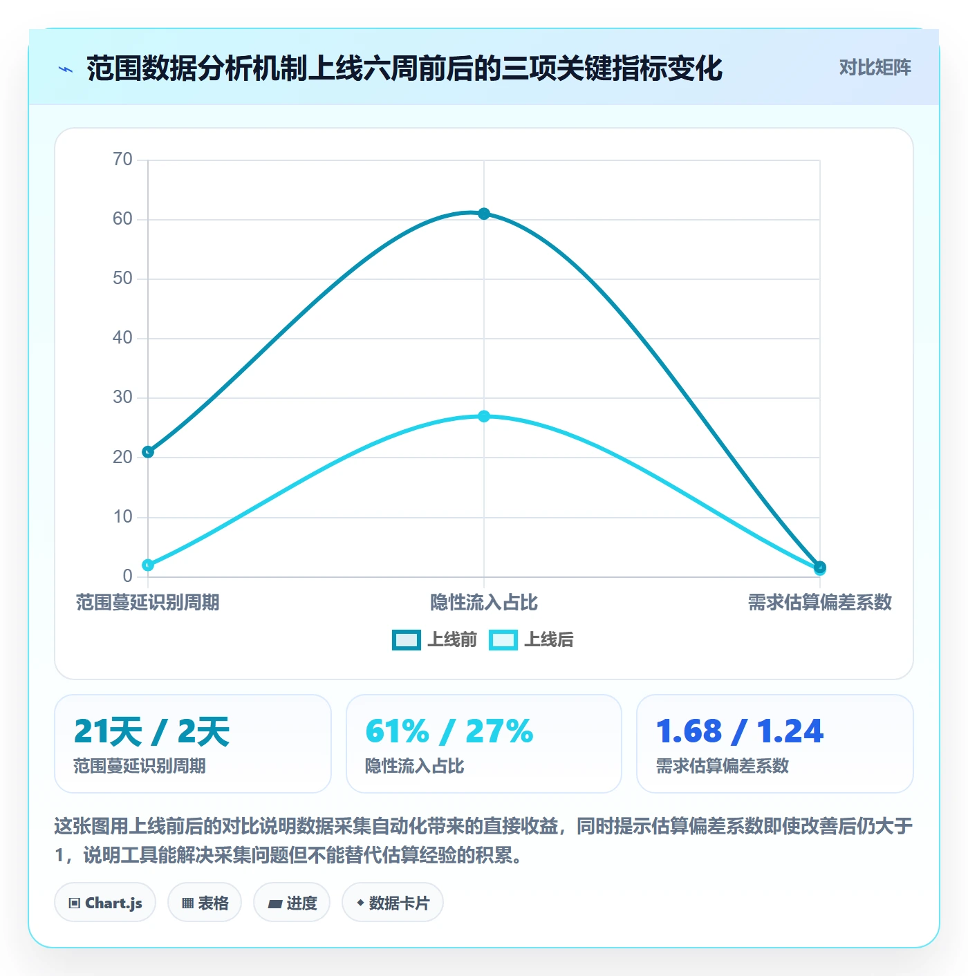 工作范围落地方案：项目成员开展项目范围的数据分析案例解析