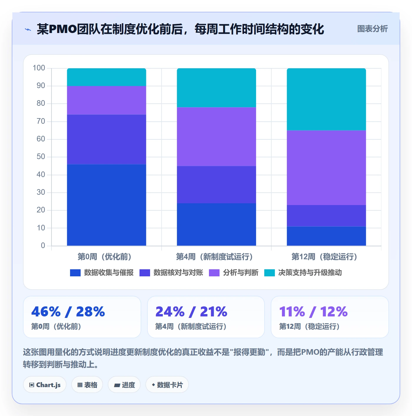 进度更新最佳实践:PMO进度管理制度设计,常见问题
