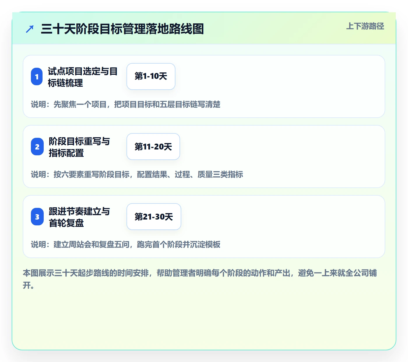 阶段目标管理指南:企业管理者如何做好项目目标,效率提升全流程