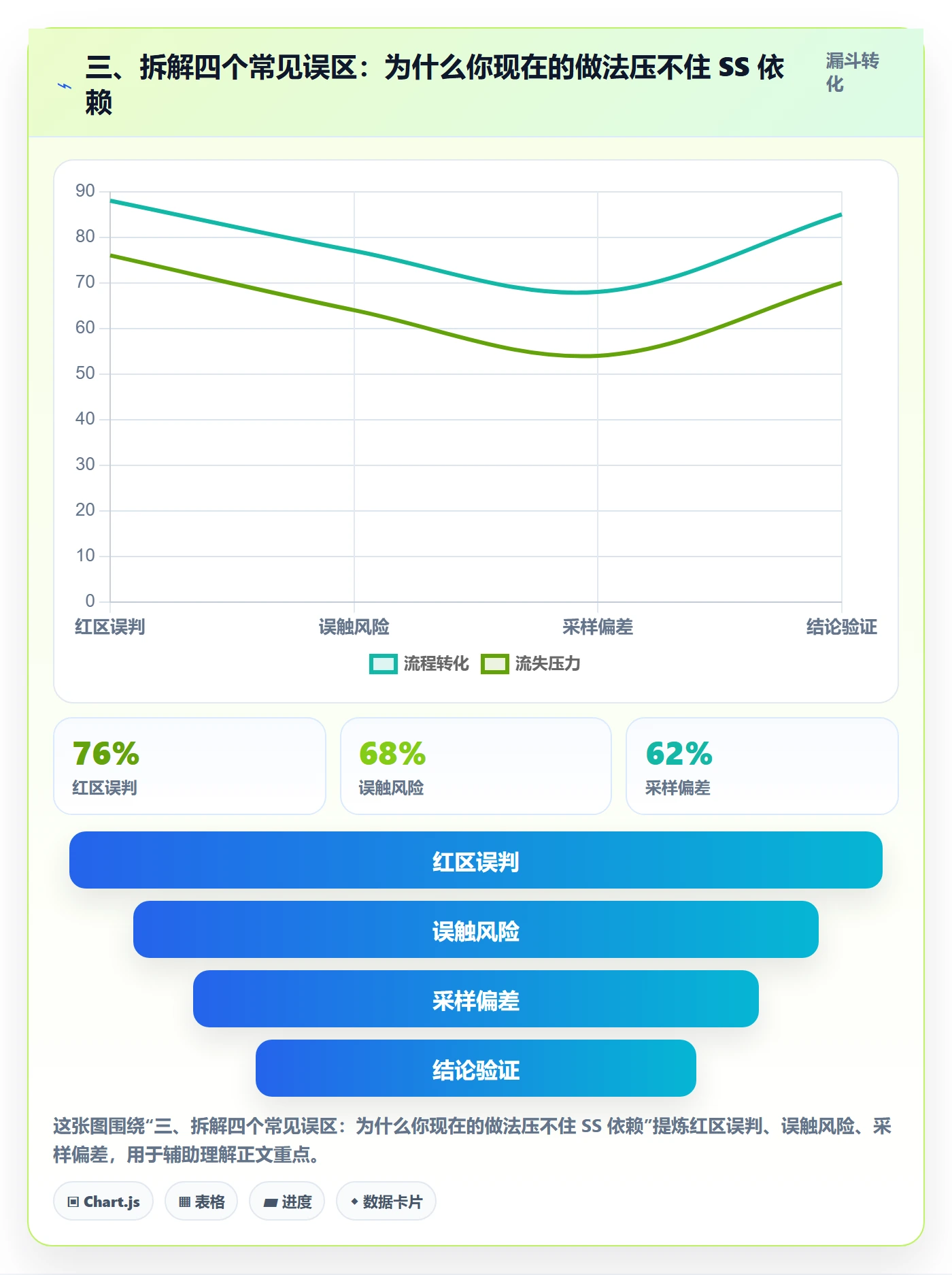 三、拆解四个常见误区:为什么你现在的做法压不住 SS 依赖