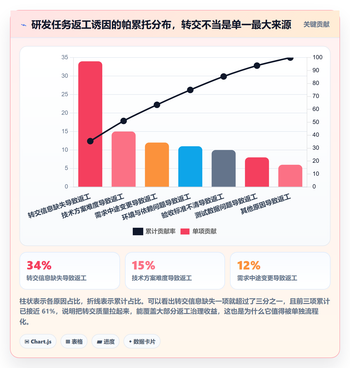 任务分派如何做好转交？研发团队效率提升与操作步骤