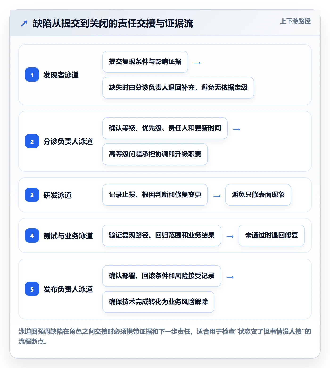 严重程度落地方案:实施团队开展Bug / 缺陷的实操方法案例解析