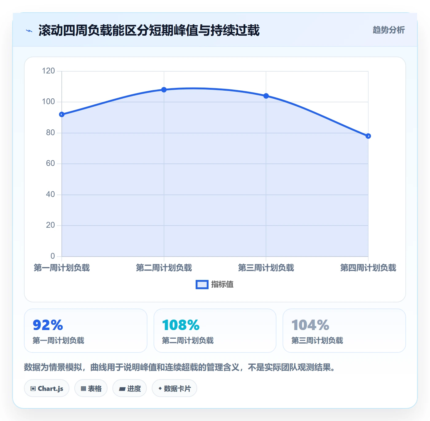负荷最佳实践:企业管理者资源负载最佳实践,常见问题