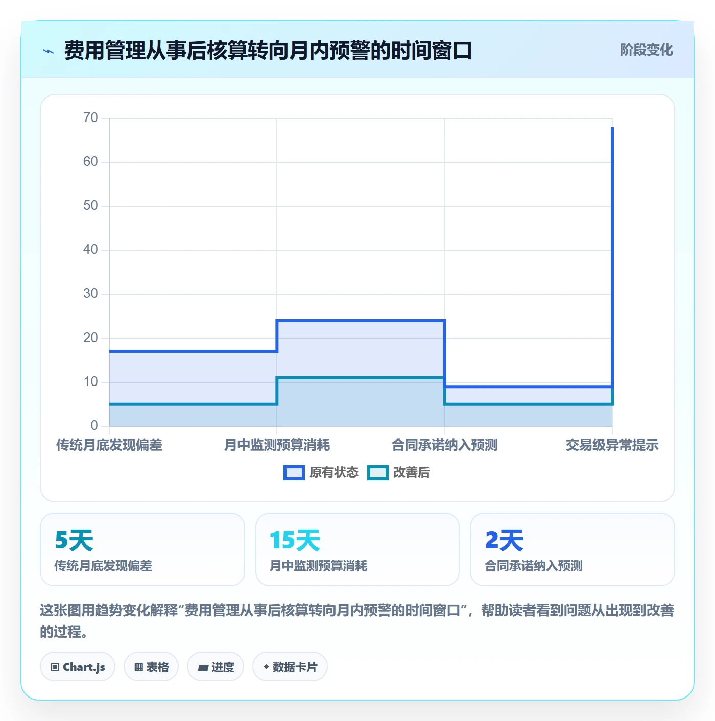 费用最佳实践:管理层成本管理数据分析,常见问题