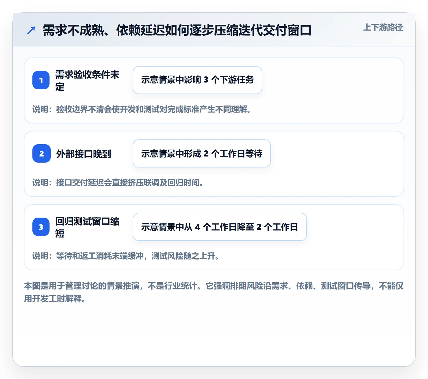 迭代规划流程与规范：企业管理者需求排期风险控制关键指标