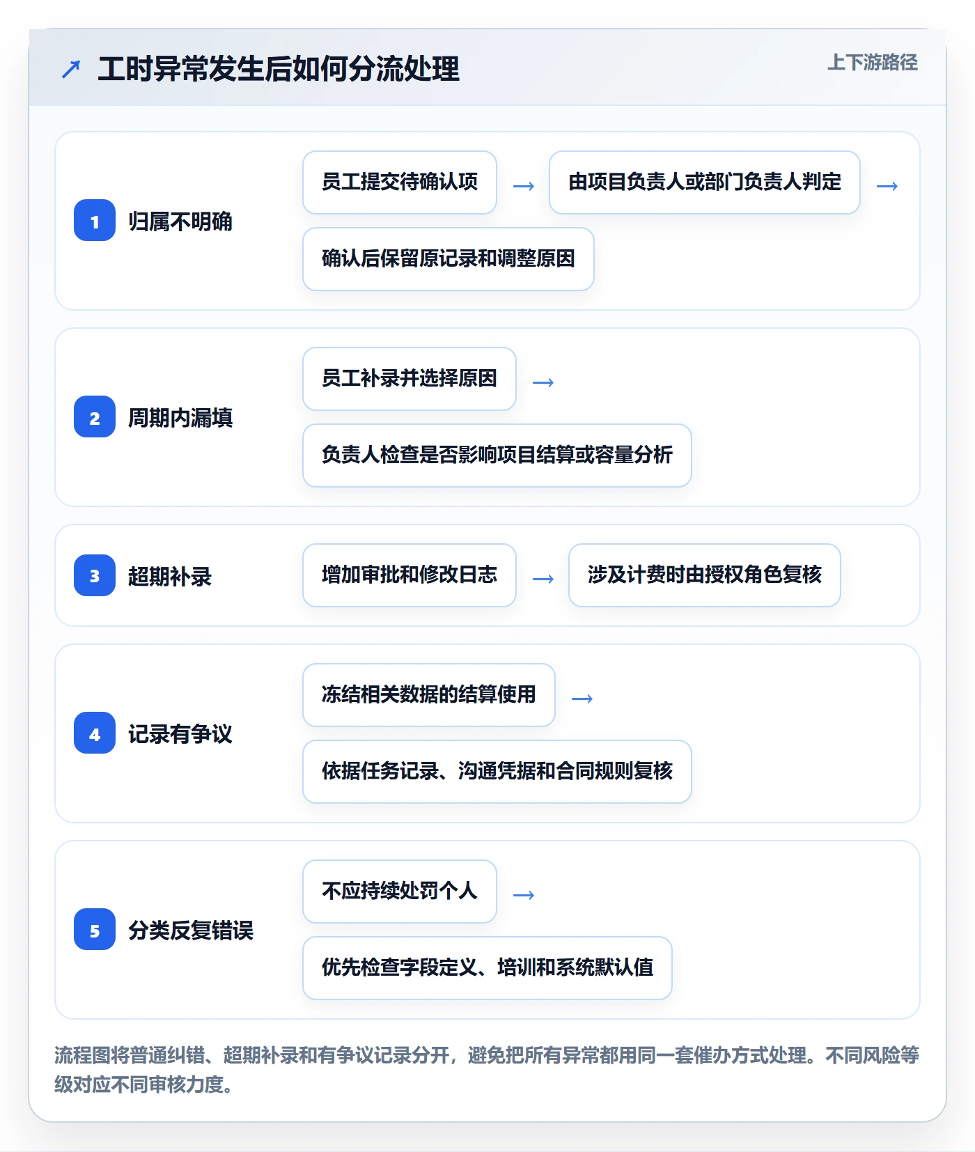 填报工时管理指南:企业管理者如何做好工时管理,制度设计全流程