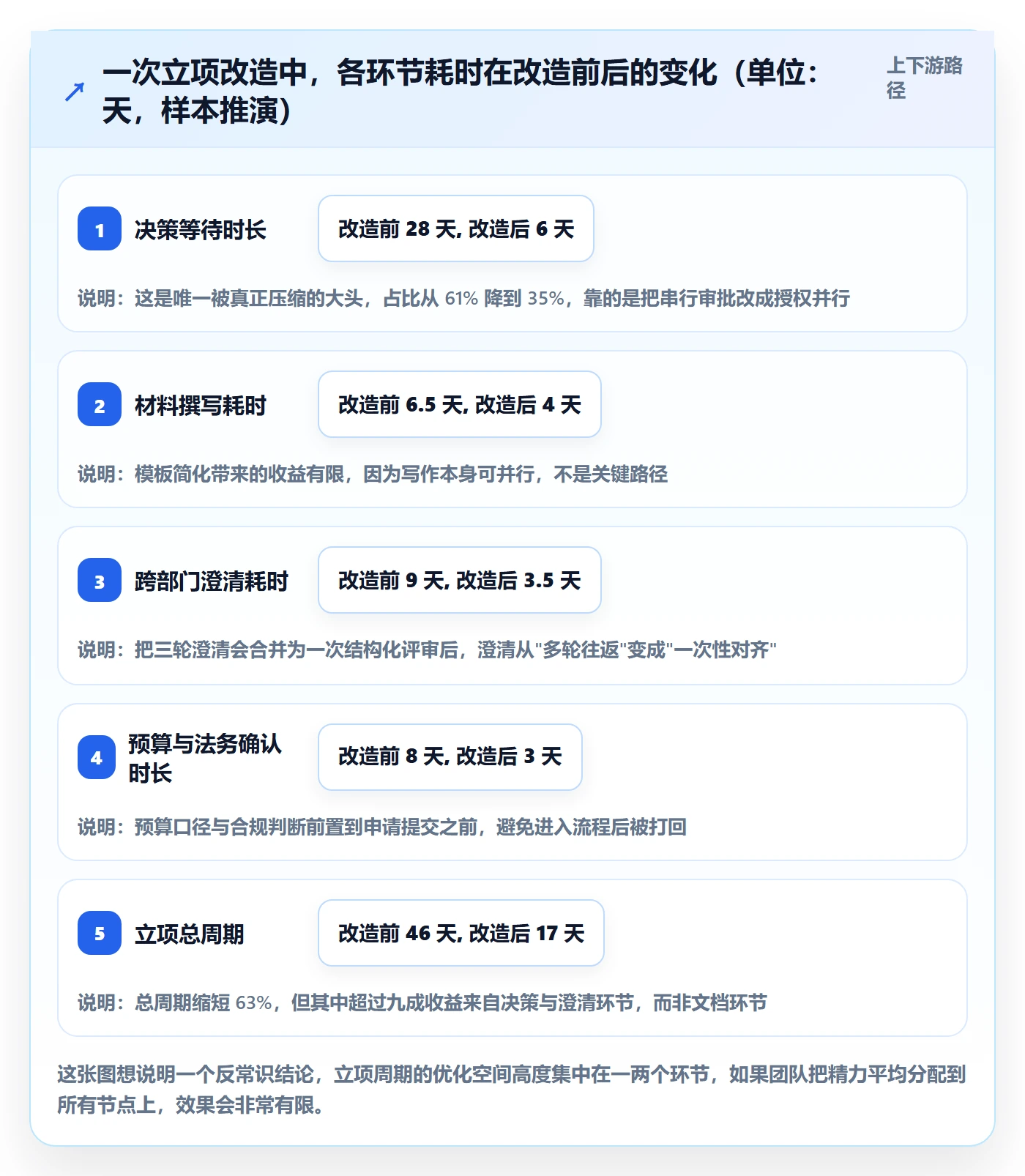 项目立项周期全流程：研发团队效率提升与一文讲清
